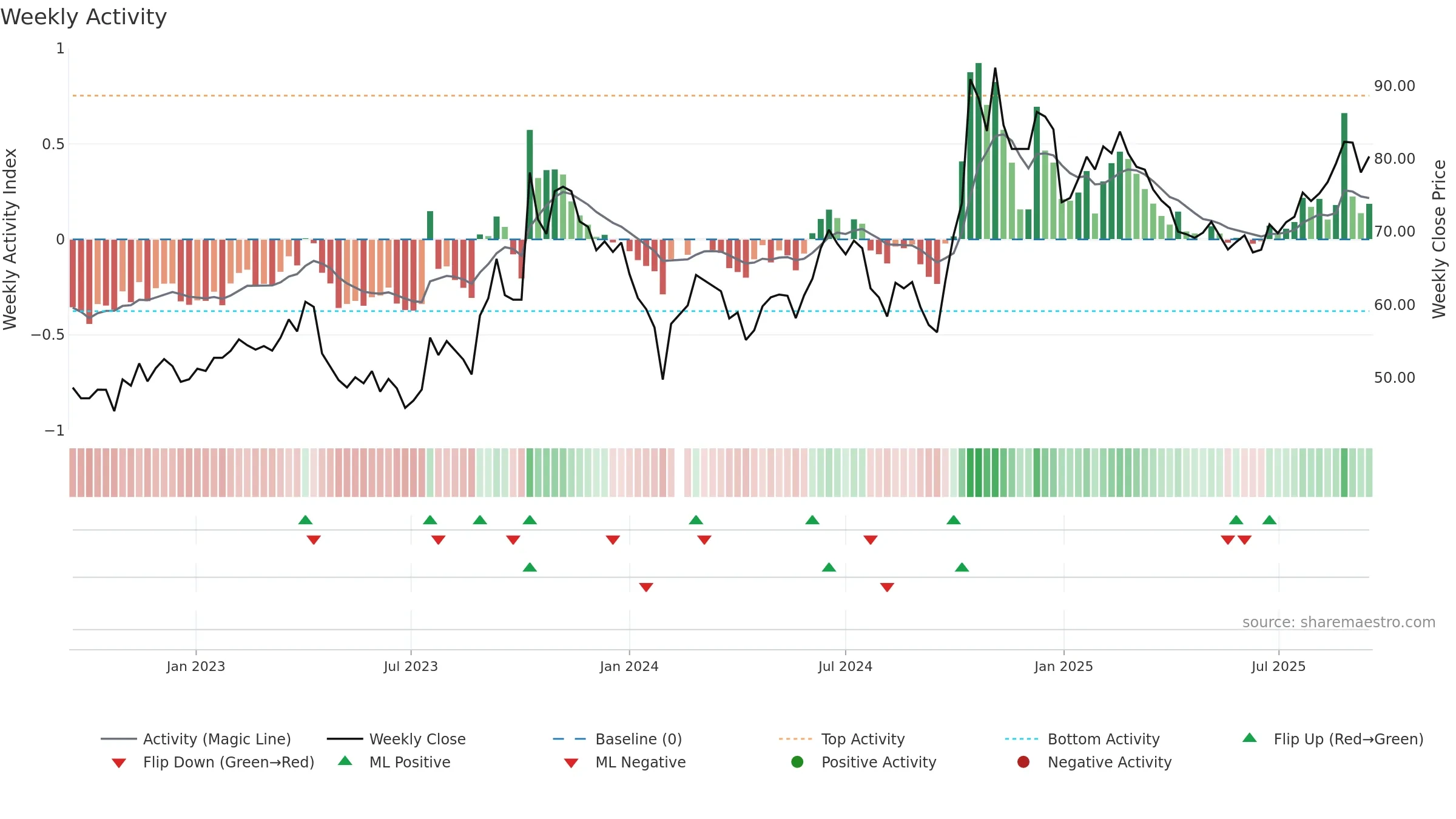 603160 weekly Activity chart, closing 2025-09-15.