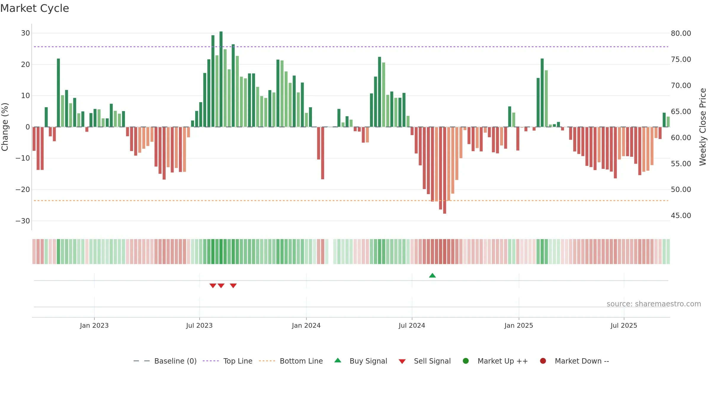 603786 weekly Market Cycle chart, closing 2025-09-15.