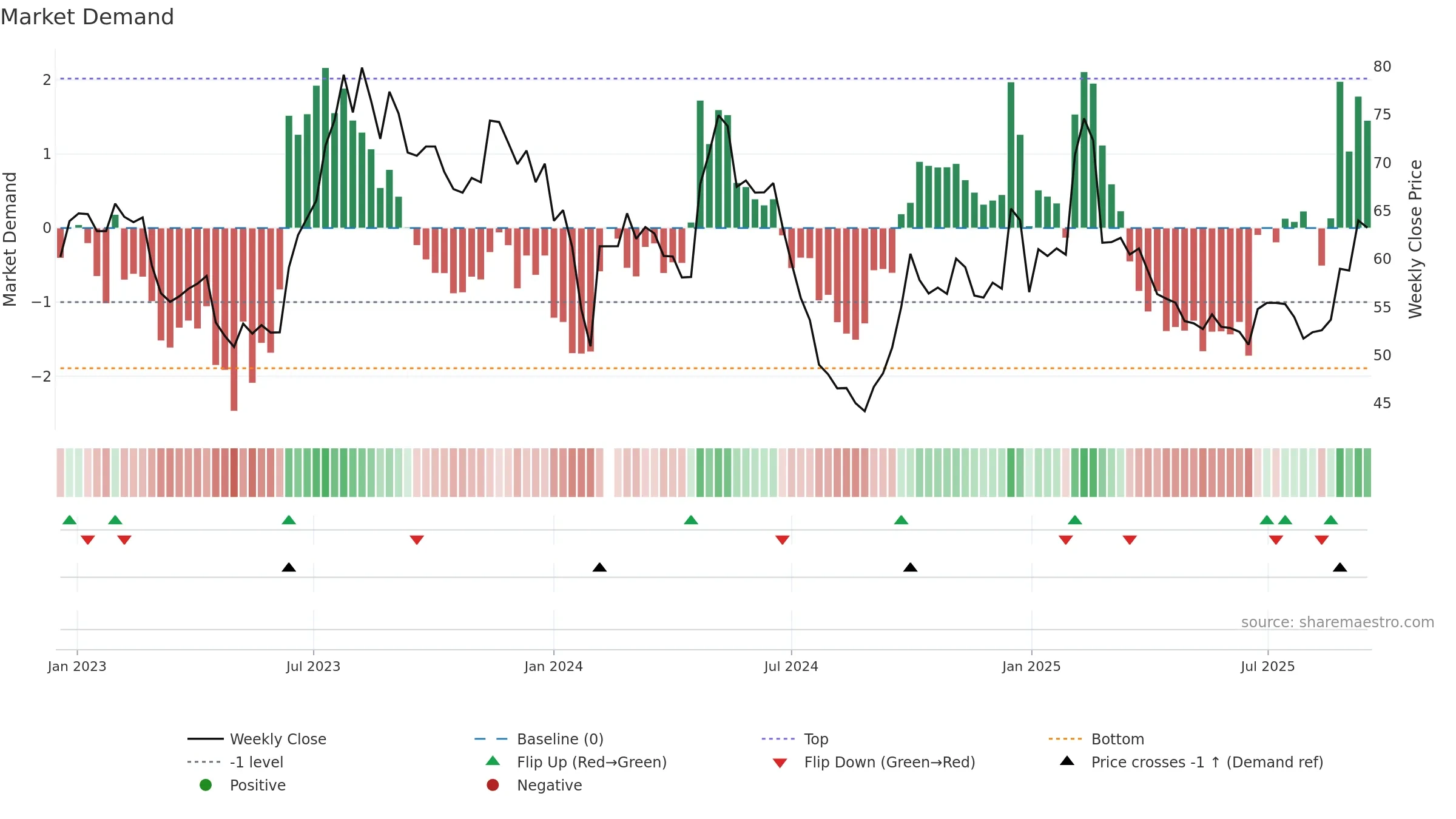 603786 weekly Market Demand chart, closing 2025-09-15.