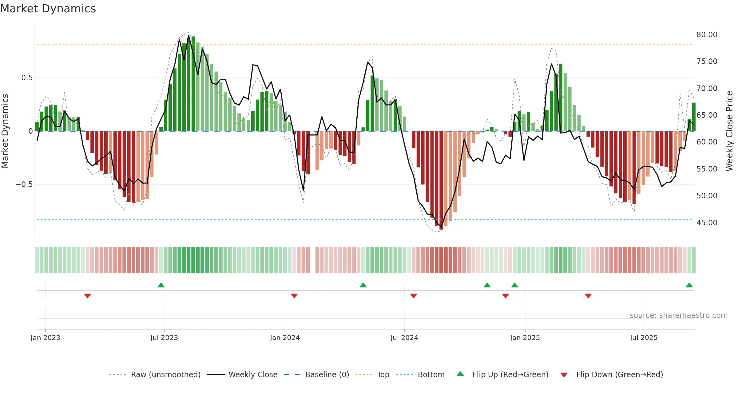603786 weekly Market Dynamics chart, closing 2025-09-15.