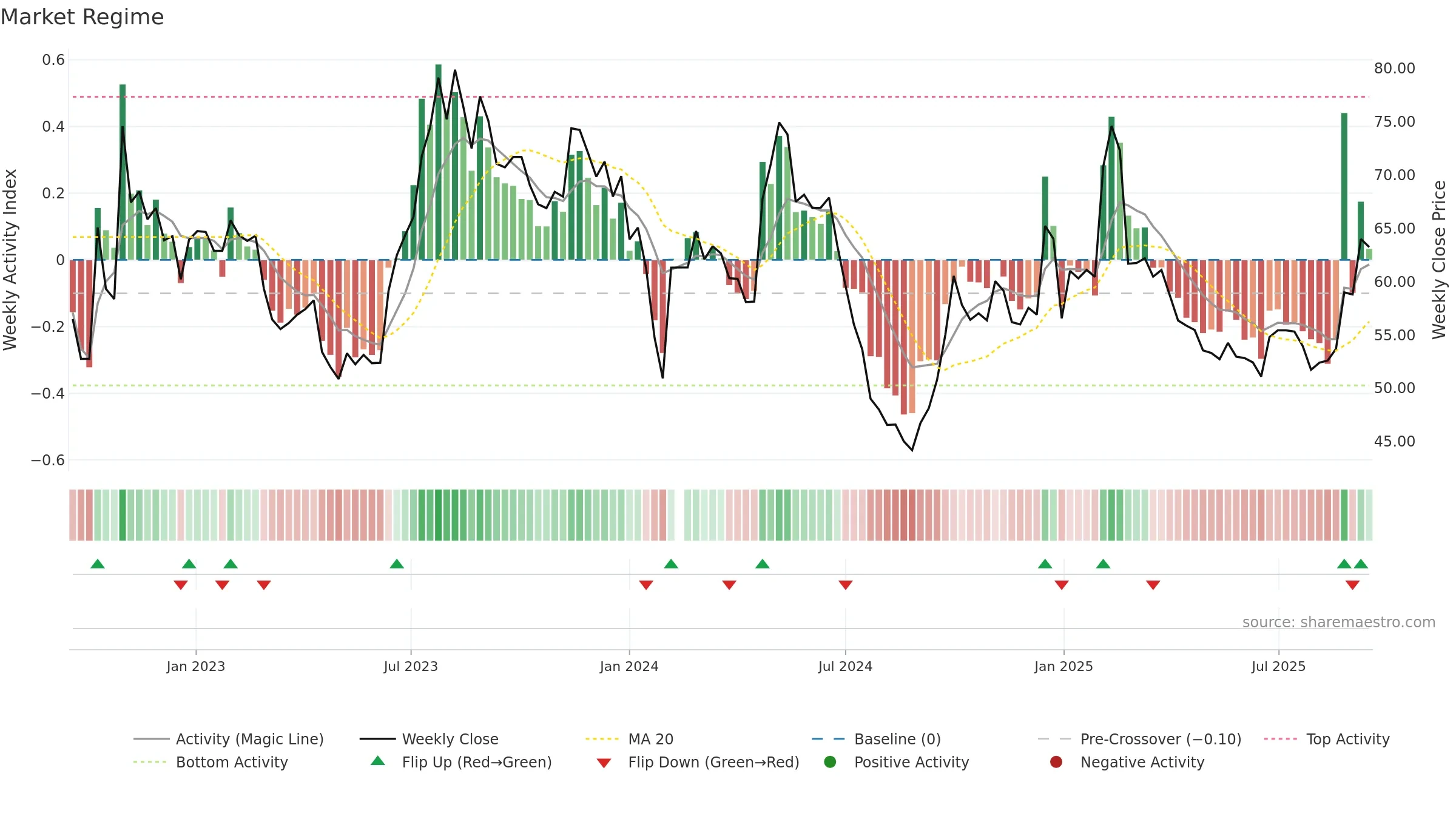 603786 weekly Market Snapshot chart, closing 2025-09-15.