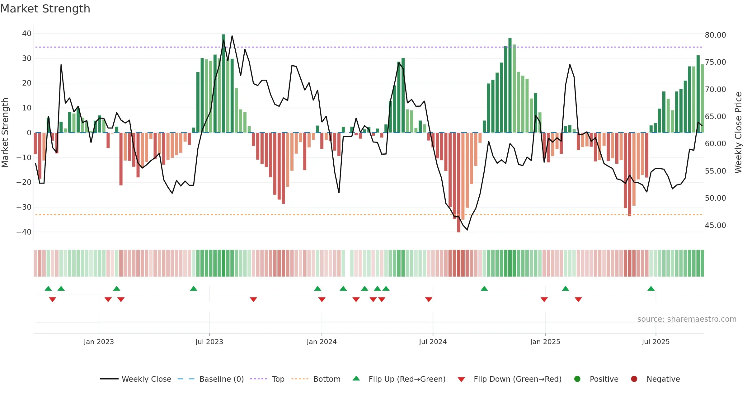 603786 weekly Market Strength chart, closing 2025-09-15.