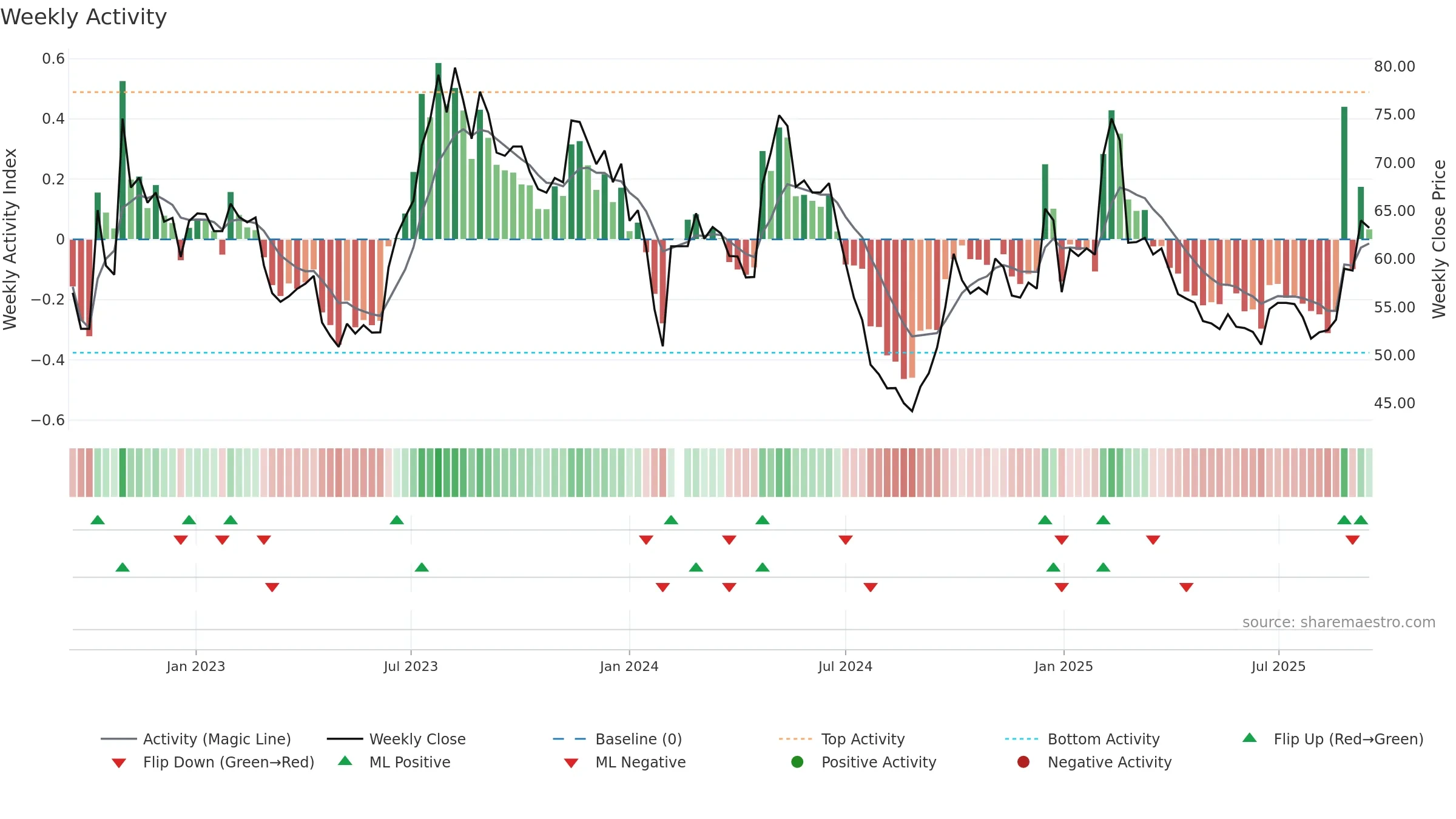 603786 weekly Activity chart, closing 2025-09-15.