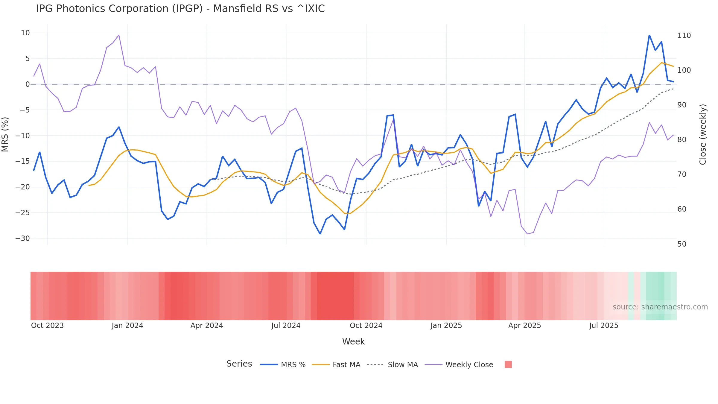 IPGP Mansfield Relative Strength vs ^IXIC IPGP Mansfield Relative Strength vs ^IXIC โ weekly