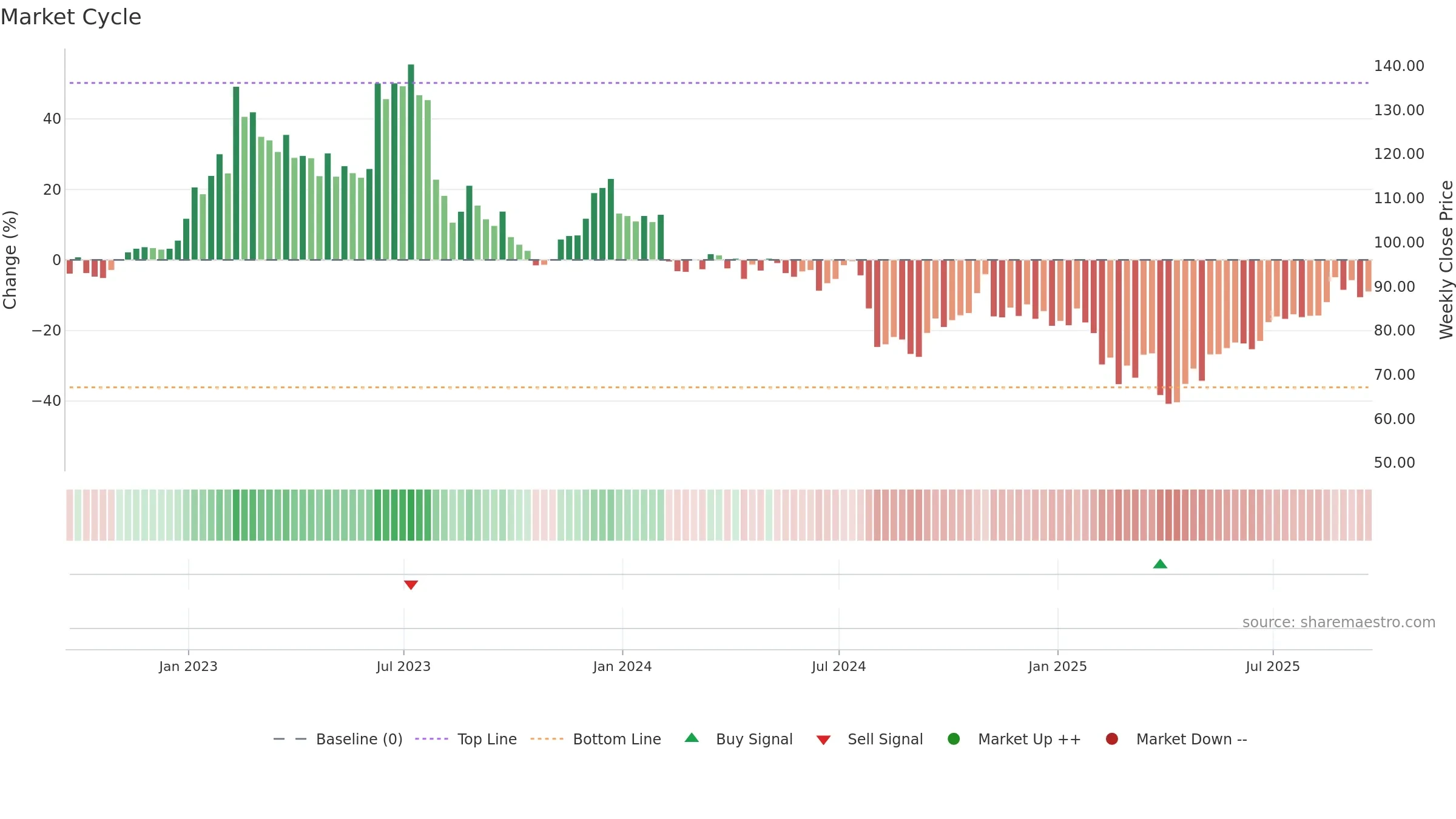 IPGP weekly Market Cycle chart, closing 2025-09-19.