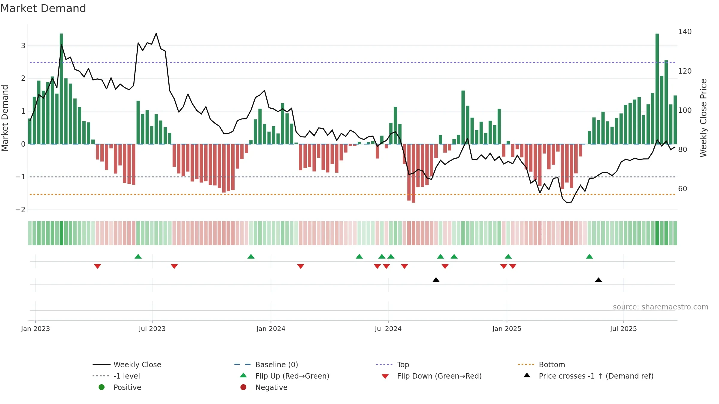 IPGP weekly Market Demand chart, closing 2025-09-19.