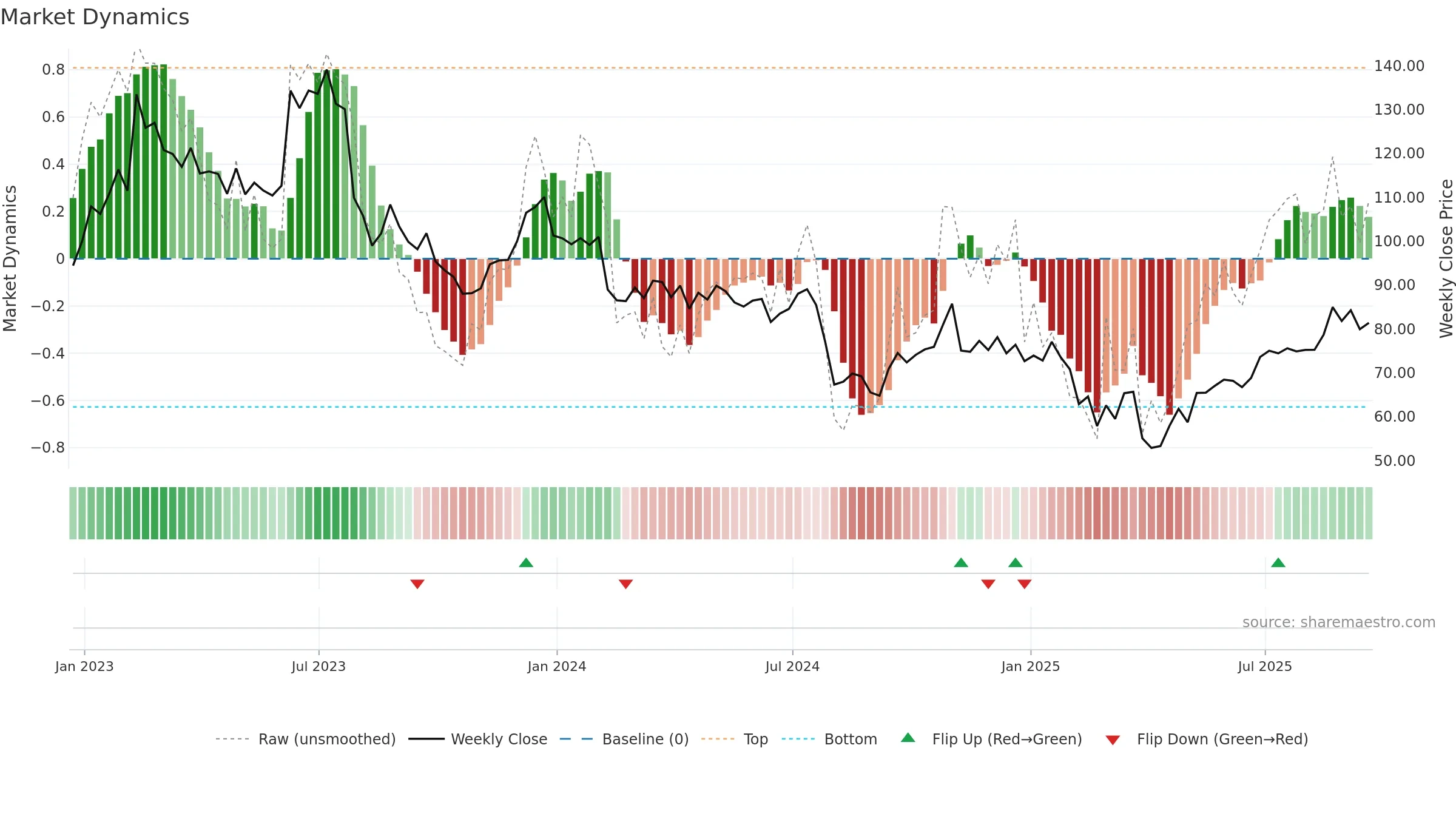 IPGP weekly Market Dynamics chart, closing 2025-09-19.