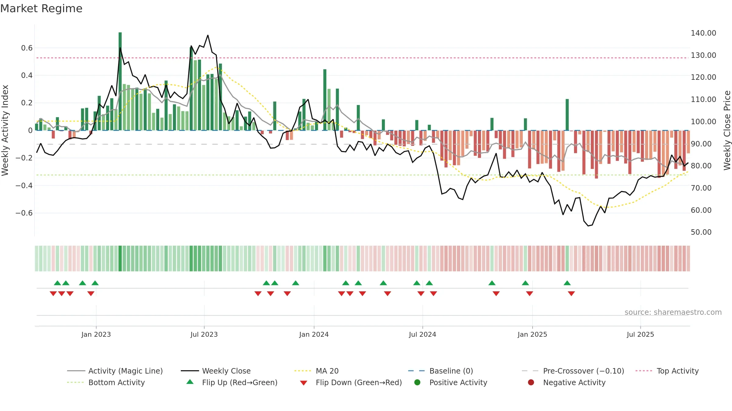 IPGP weekly Market Snapshot chart, closing 2025-09-19.
