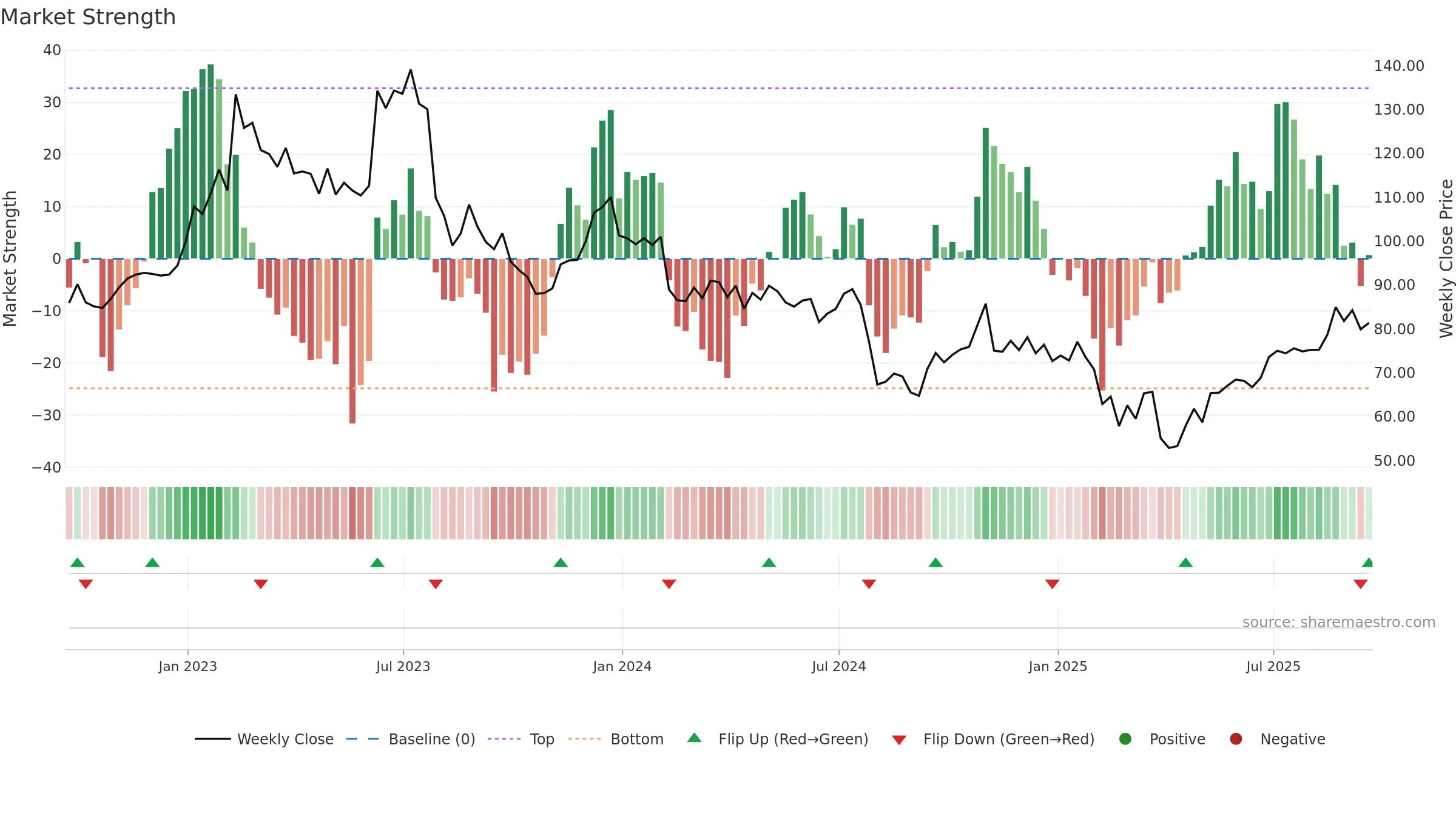 IPGP weekly Market Strength chart, closing 2025-09-19.