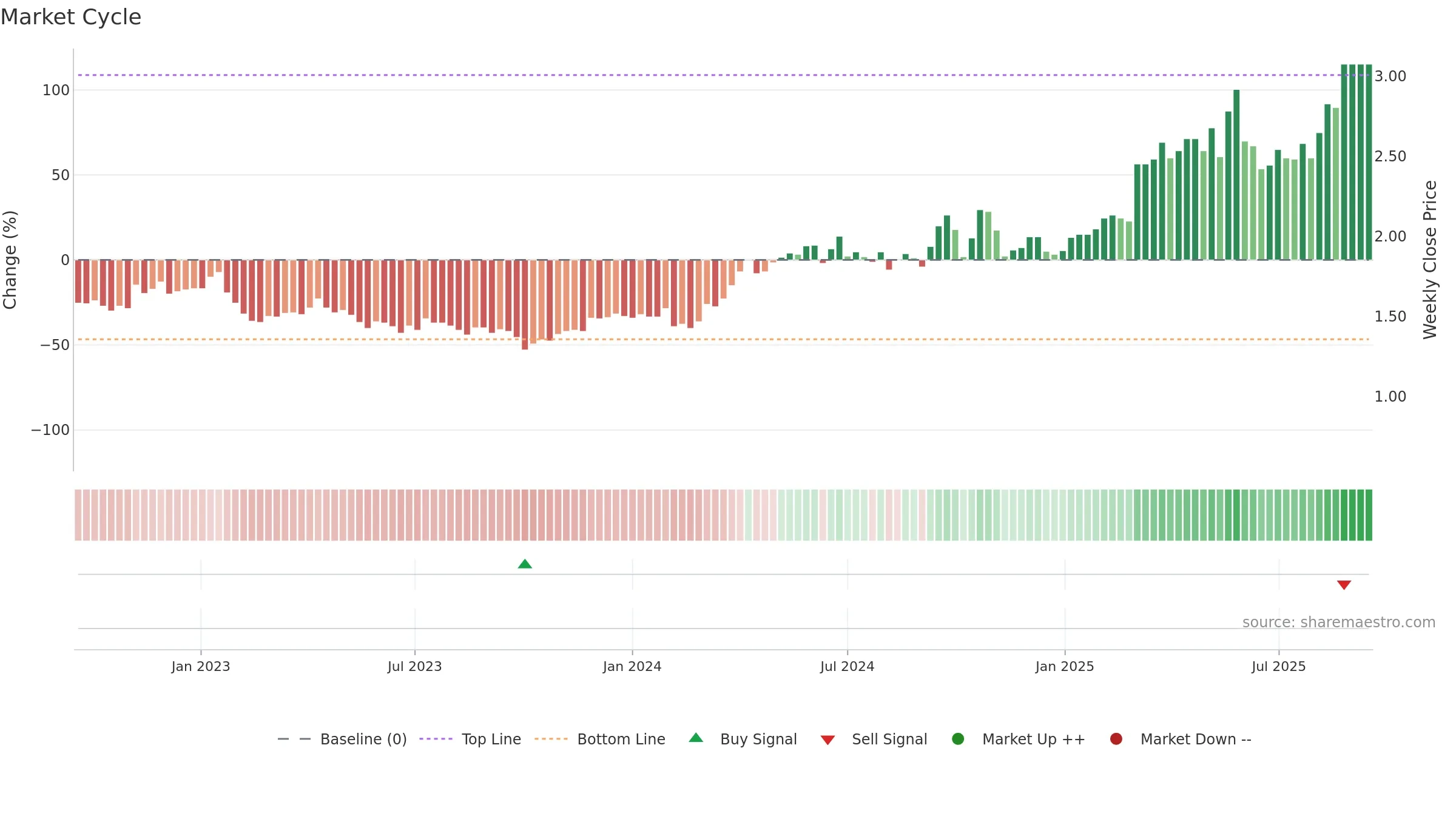 WAF weekly Market Cycle chart, closing 2025-09-15.