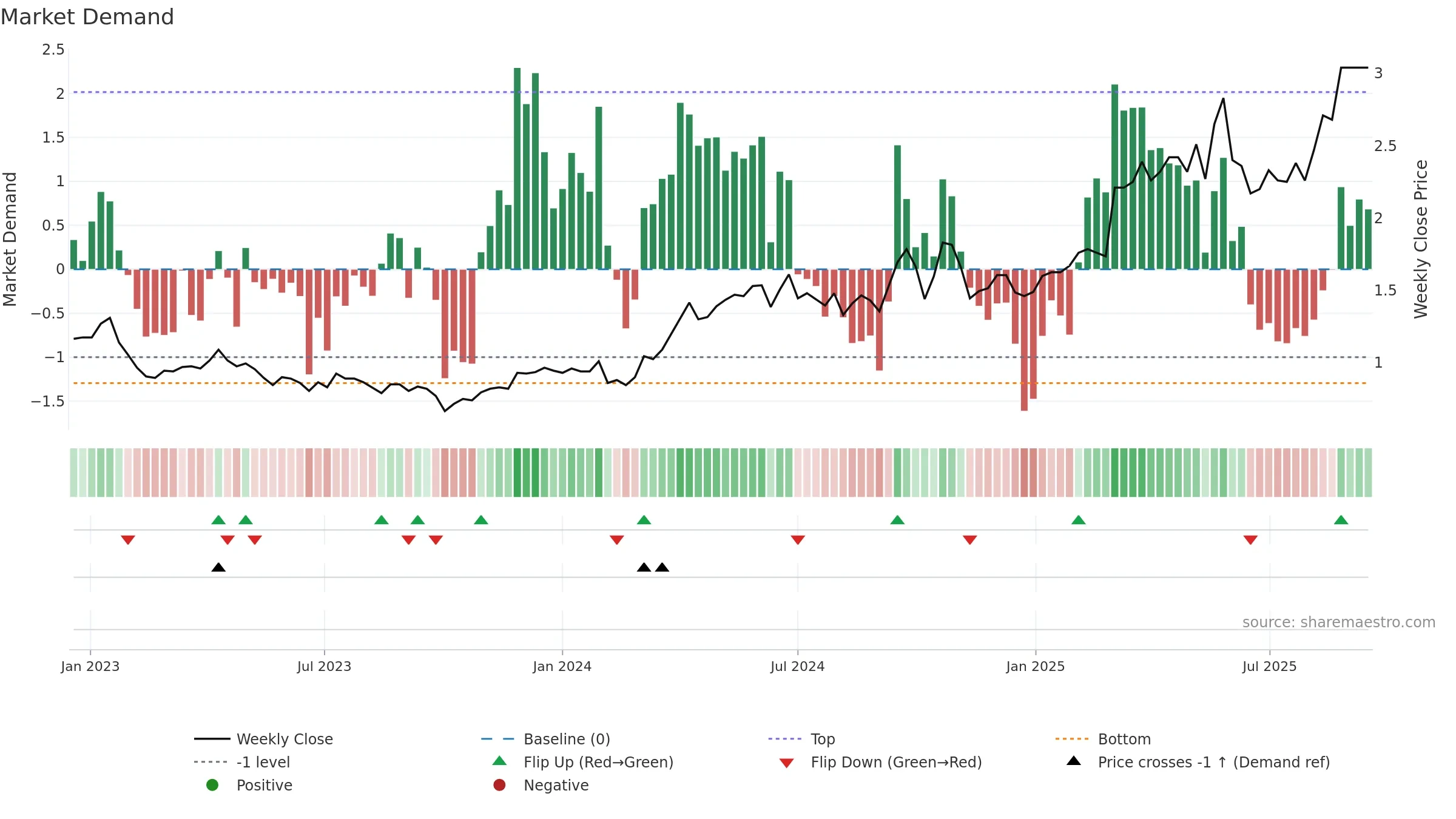 WAF weekly Market Demand chart, closing 2025-09-15.