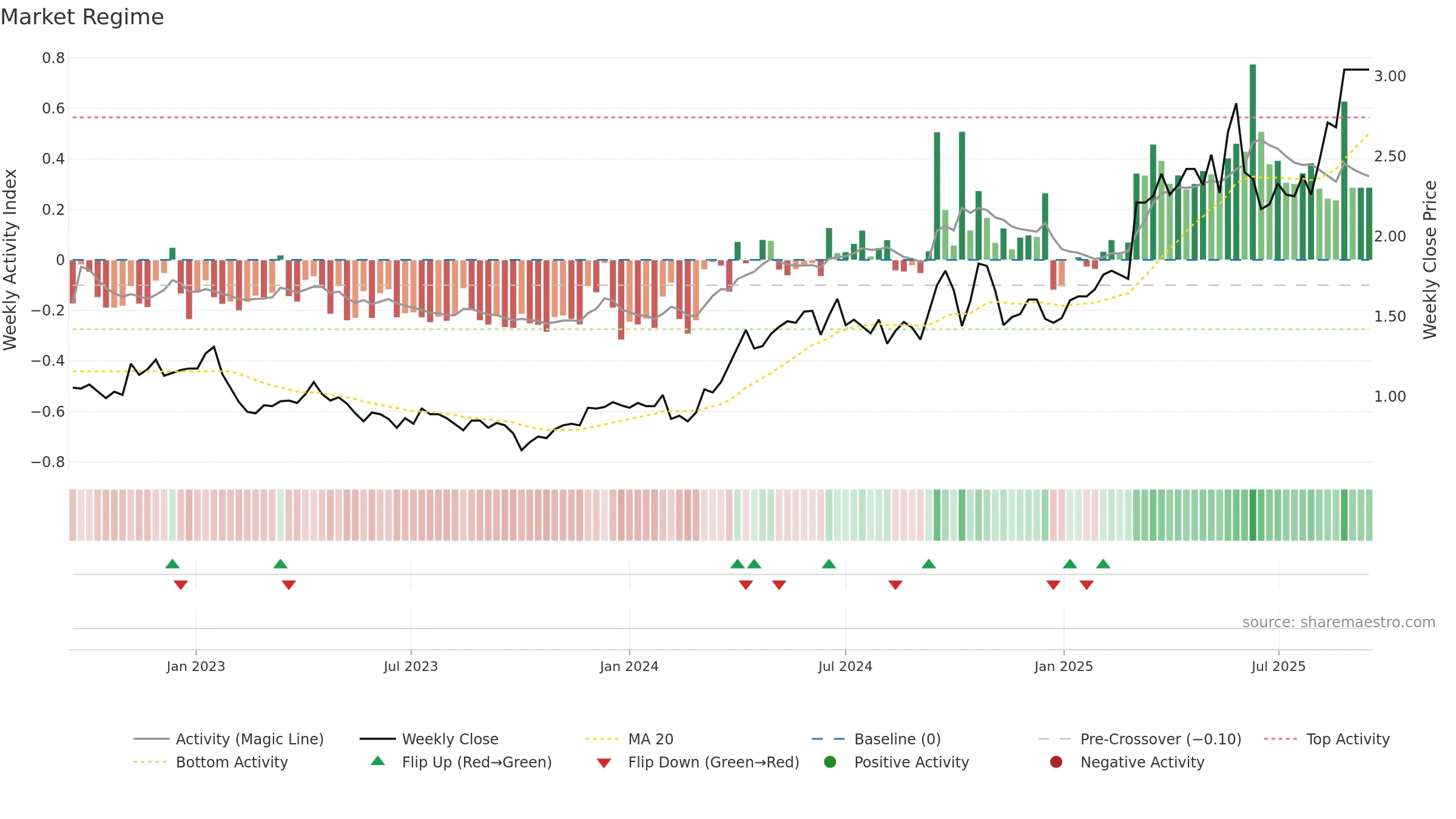 WAF weekly Market Snapshot chart, closing 2025-09-15.