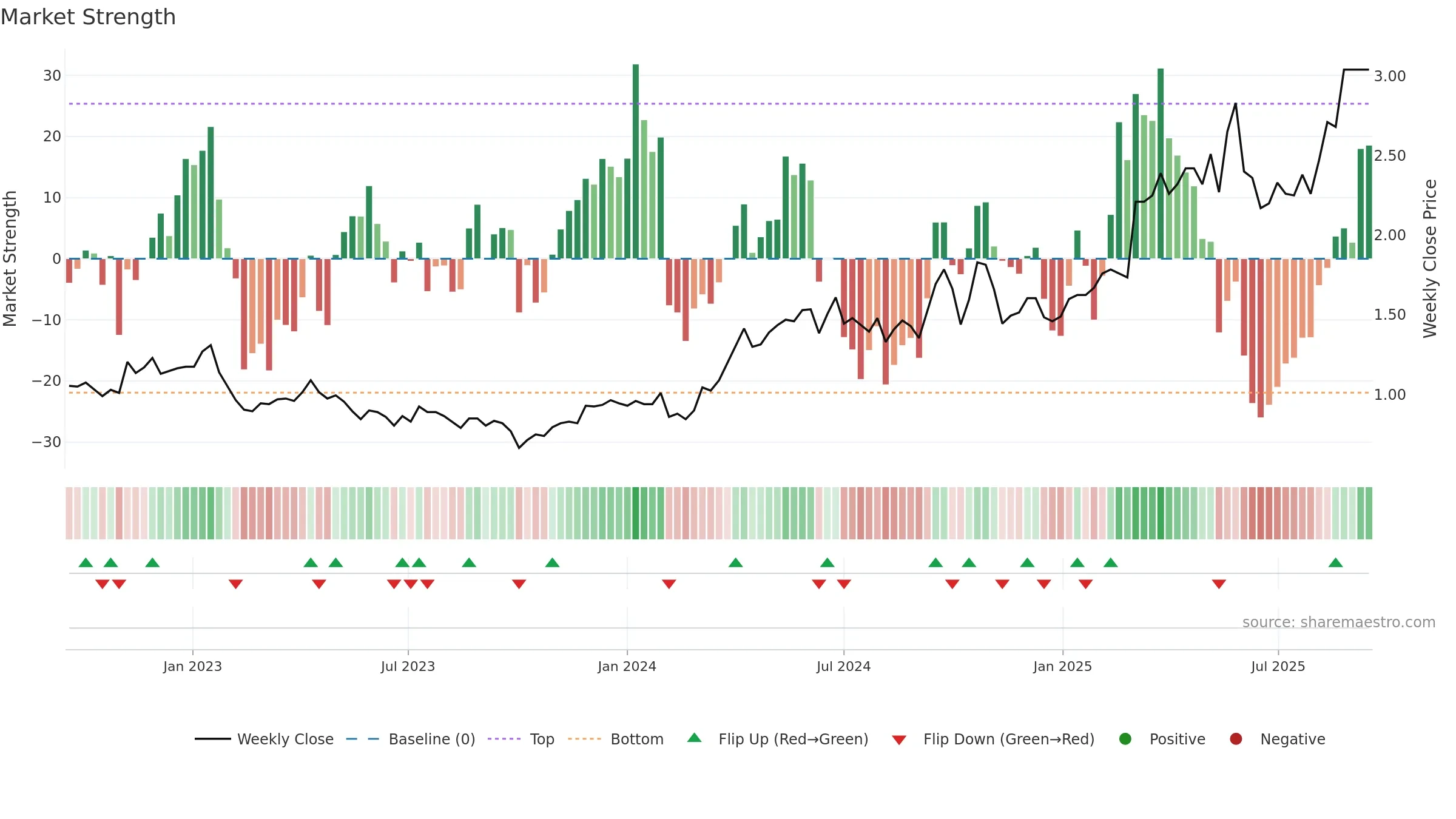 WAF weekly Market Strength chart, closing 2025-09-15.