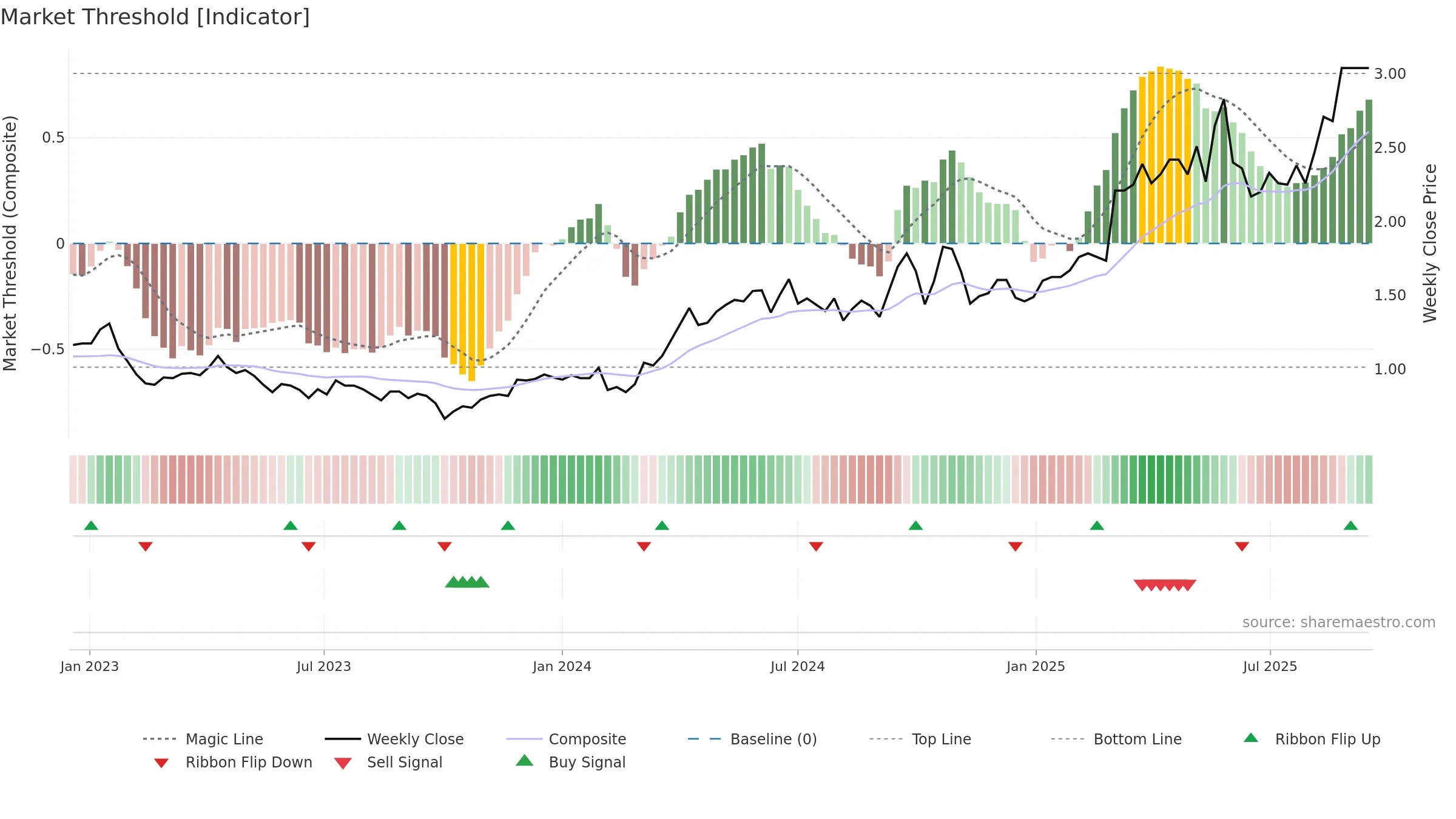 WAF weekly Market Threshold chart, closing 2025-09-15.