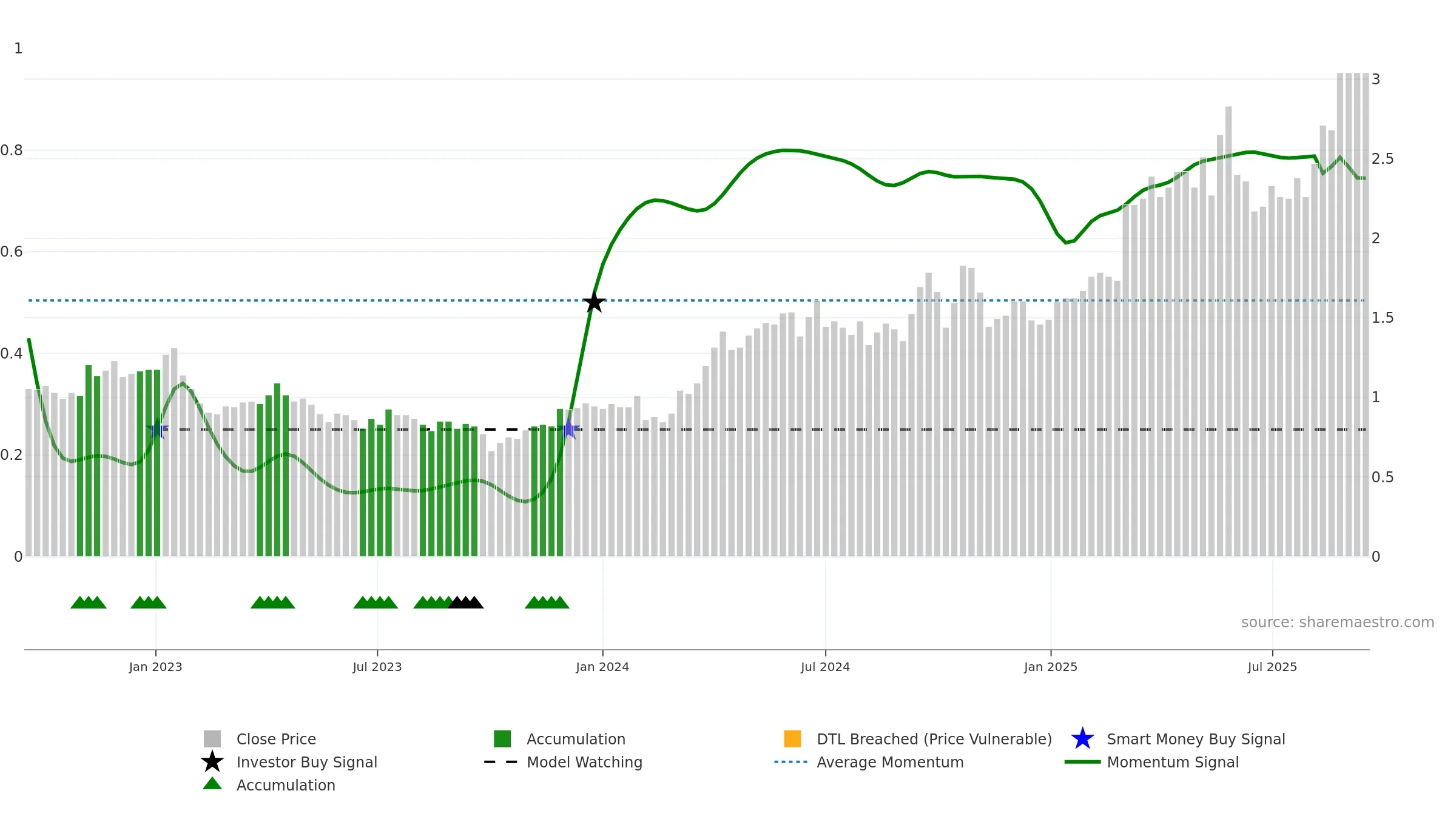 WAF weekly Smart Money chart, closing 2025-09-15.