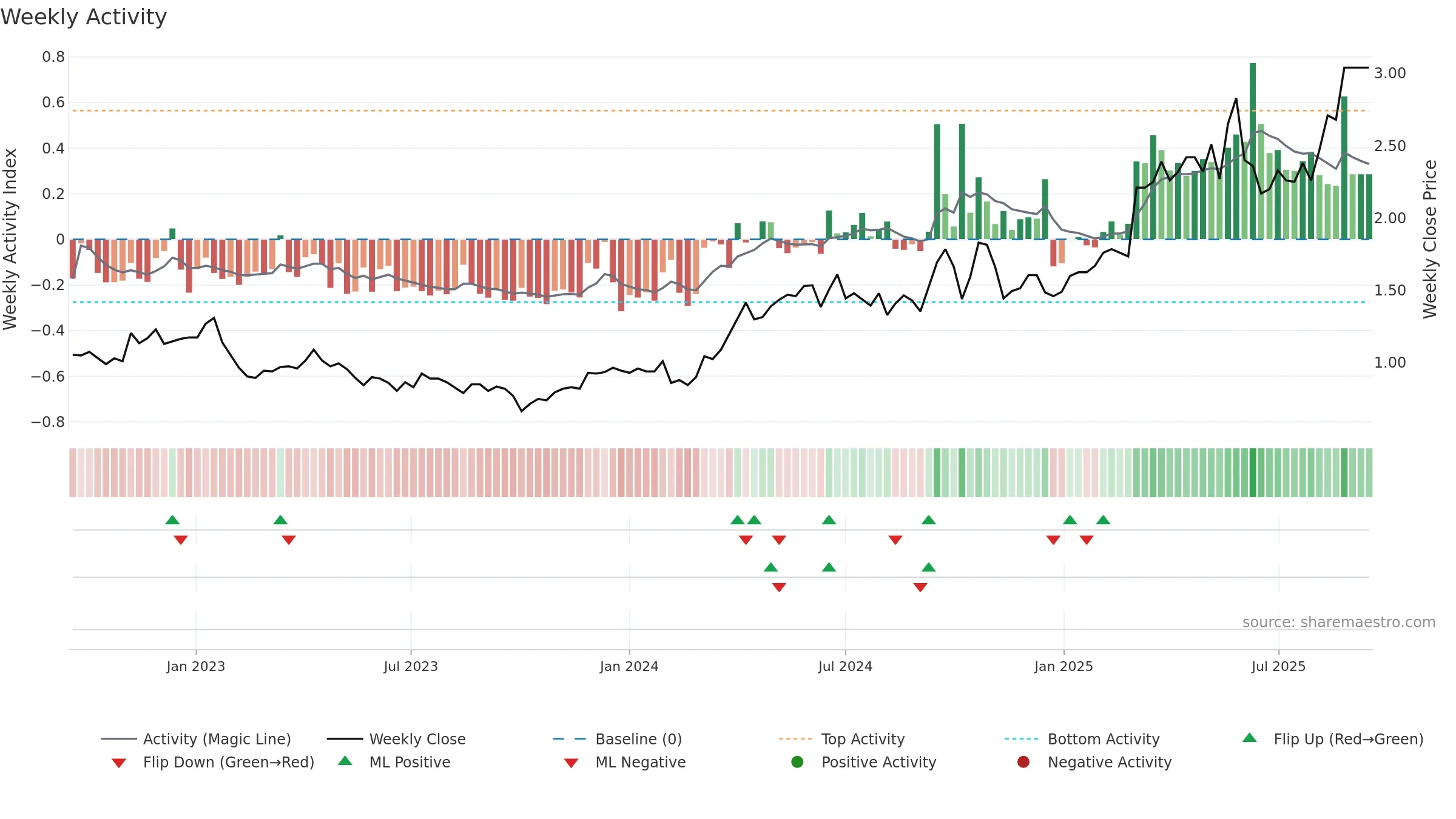WAF weekly Activity chart, closing 2025-09-15.