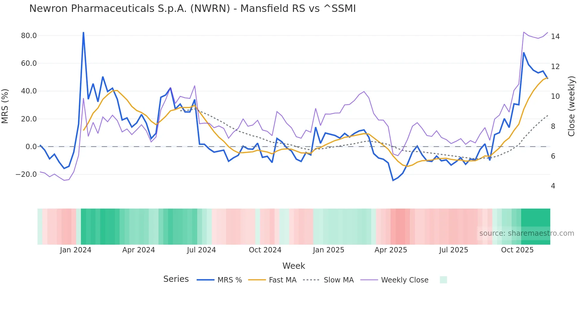 NWRN Mansfield Relative Strength chart