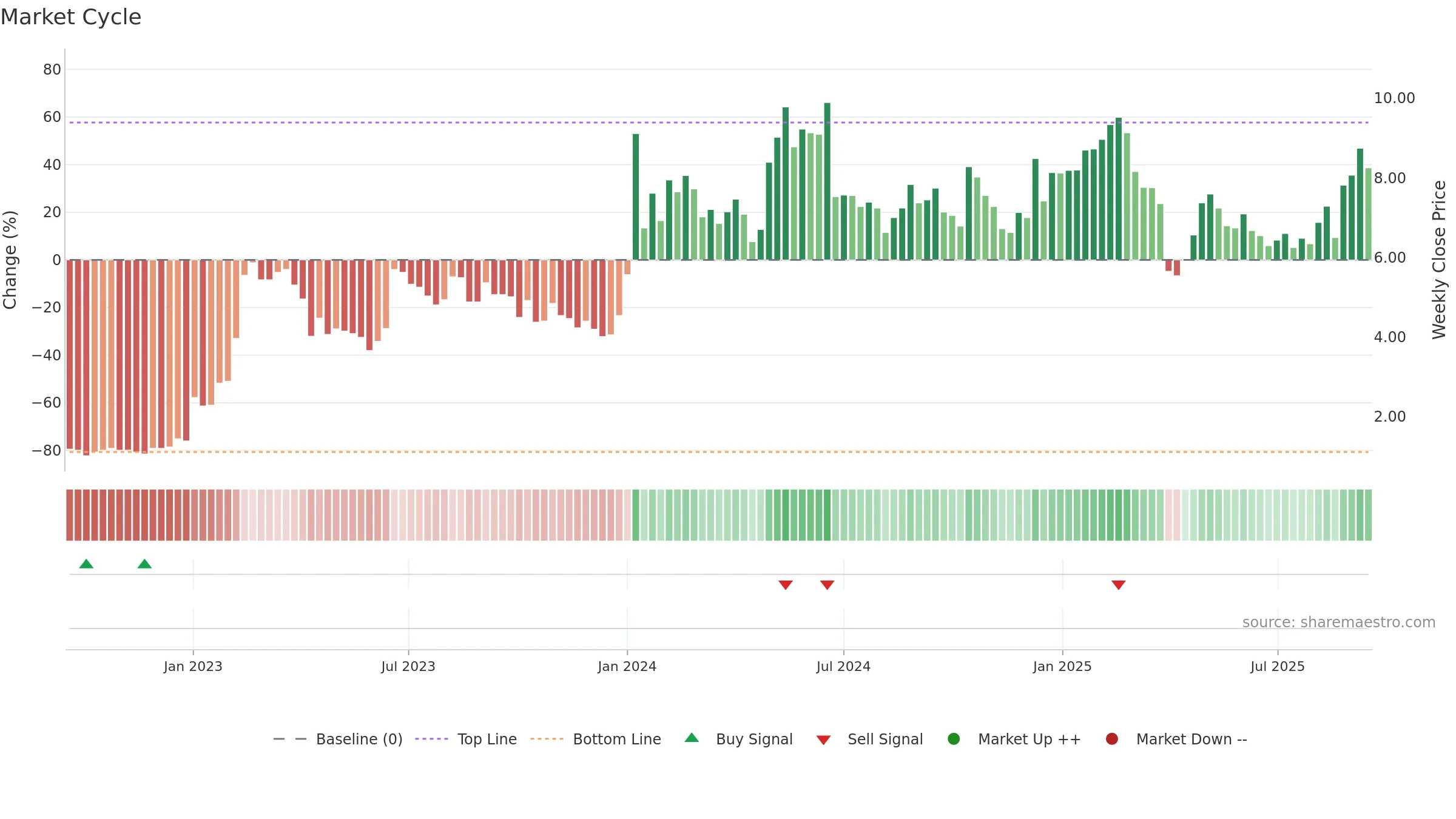 NWRN weekly Market Cycle chart, closing 2025-09-15.