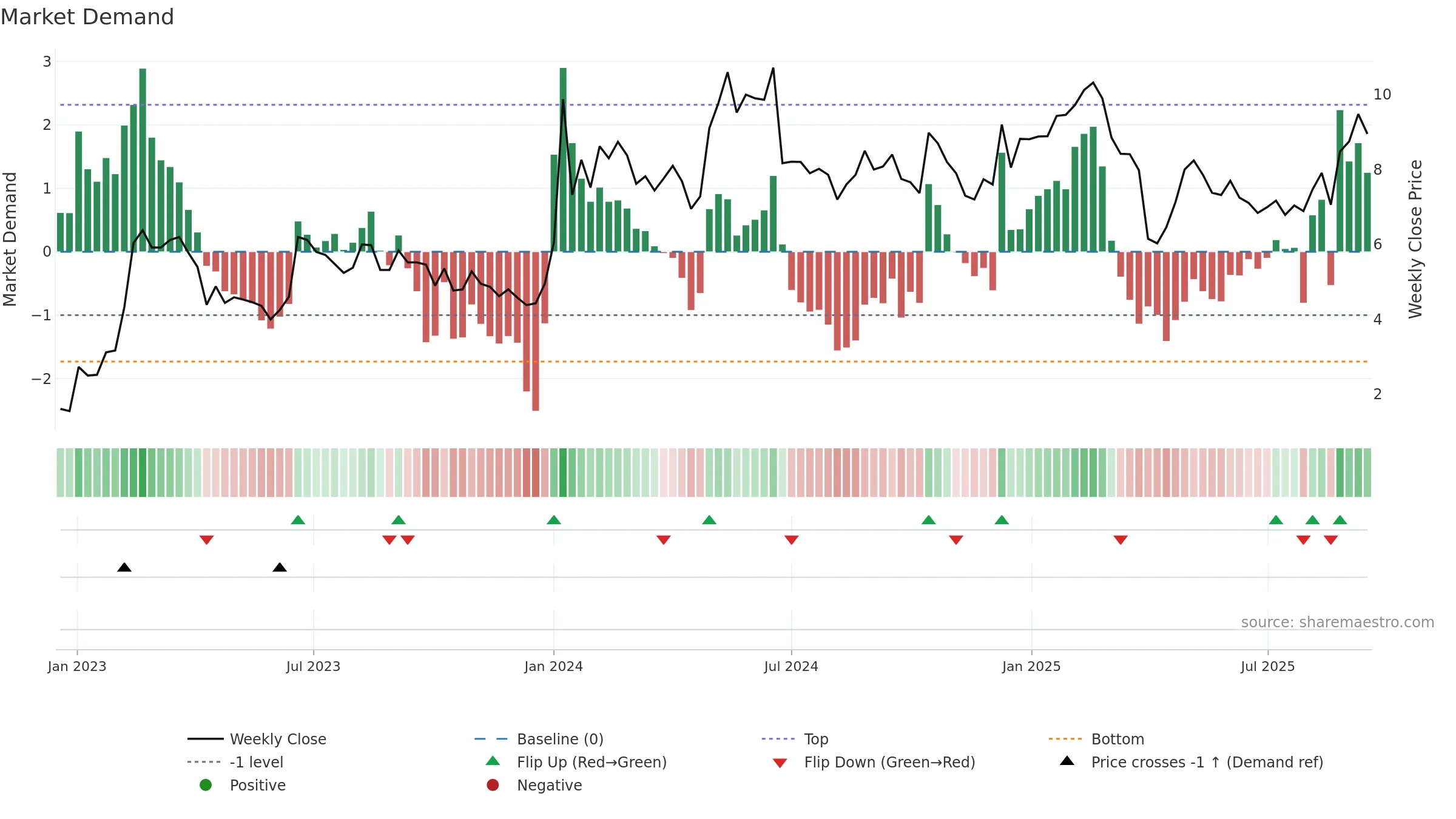 NWRN weekly Market Demand chart, closing 2025-09-15.