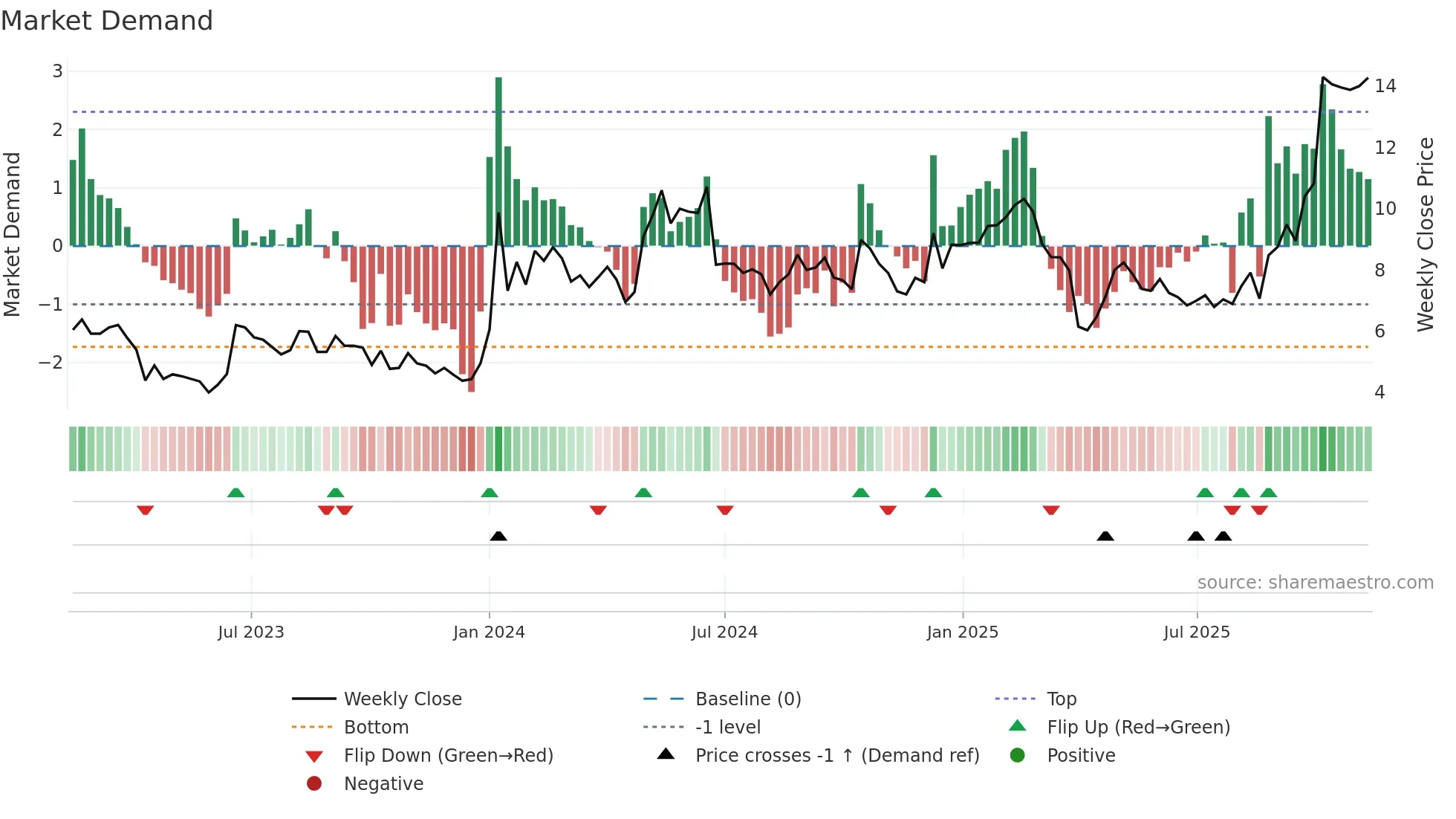 NWRN weekly Market Demand chart