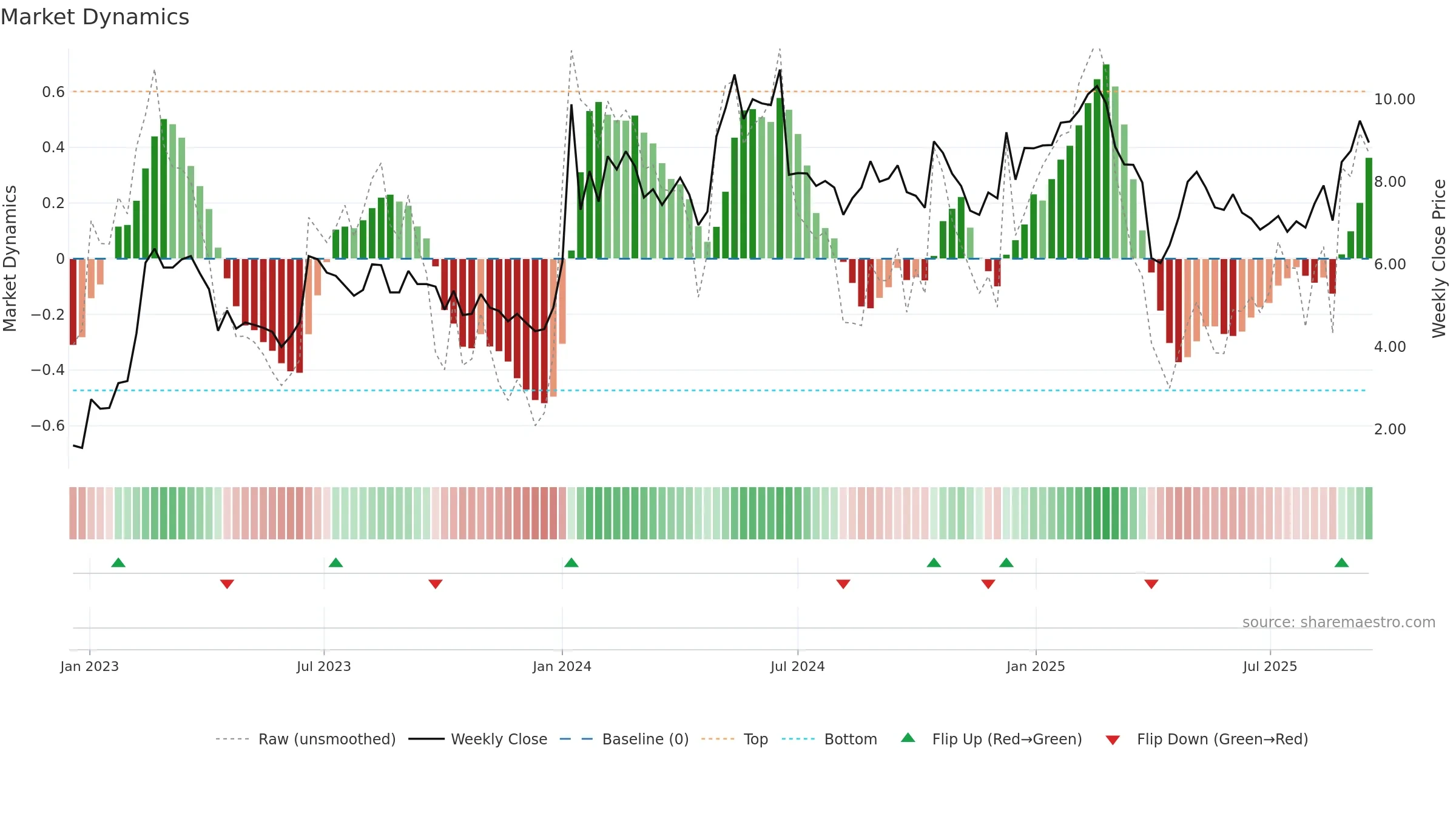 NWRN weekly Market Dynamics chart, closing 2025-09-15.