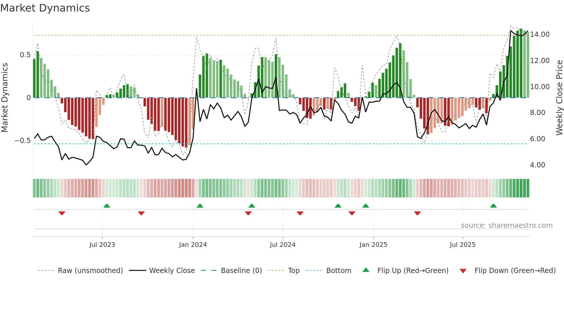 NWRN weekly Market Dynamics chart