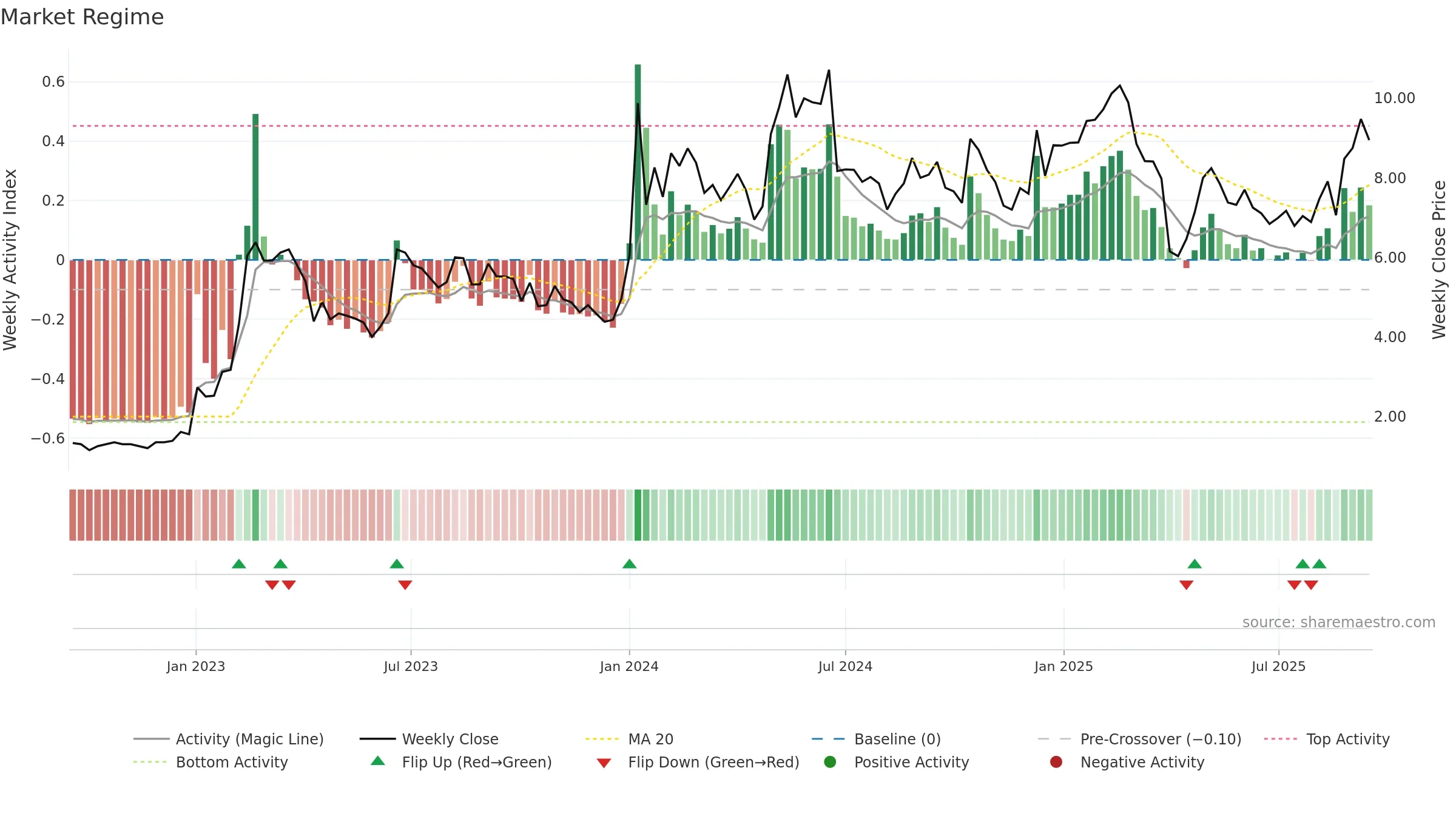 NWRN weekly Market Snapshot chart, closing 2025-09-15.