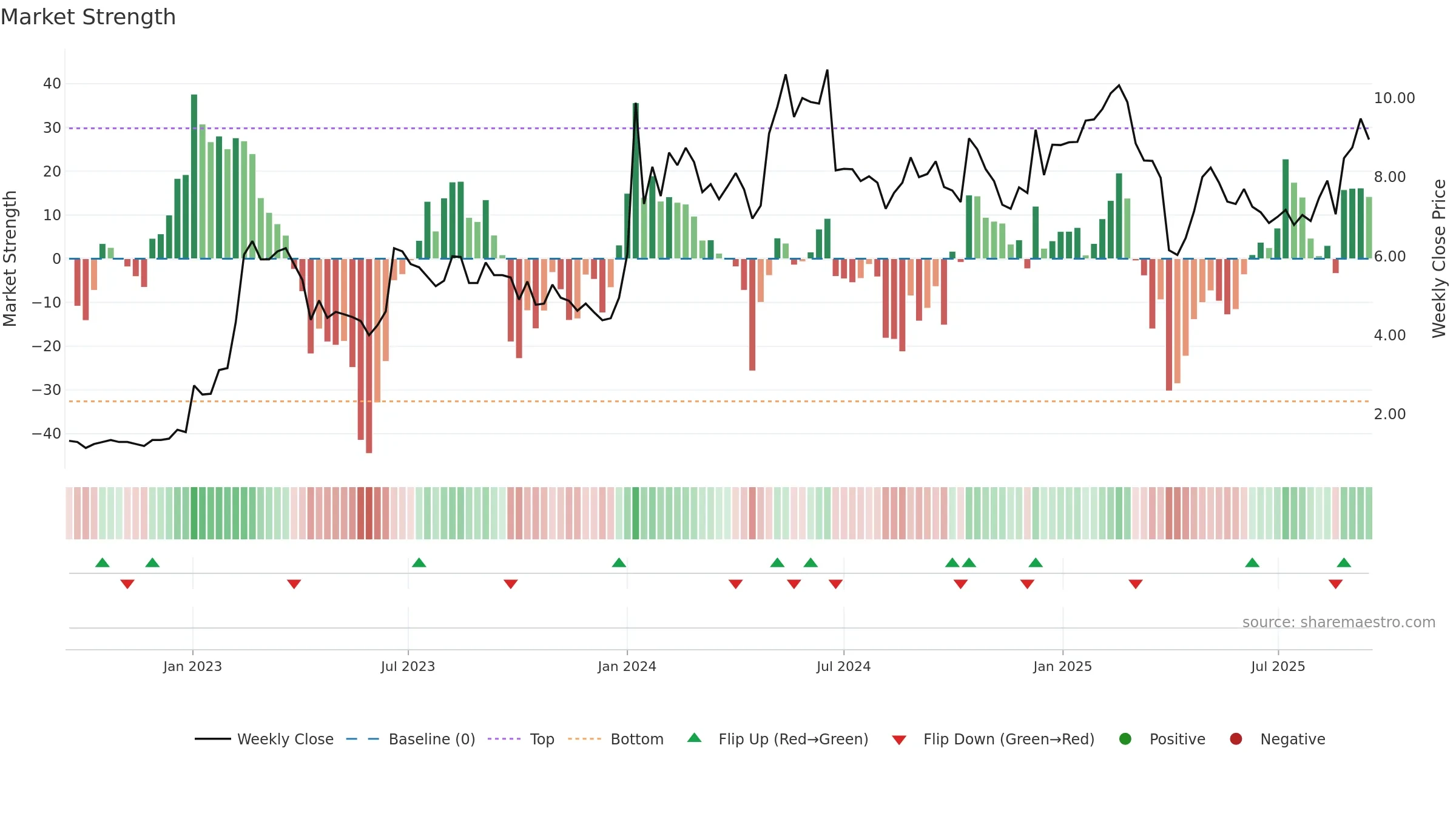 NWRN weekly Market Strength chart, closing 2025-09-15.