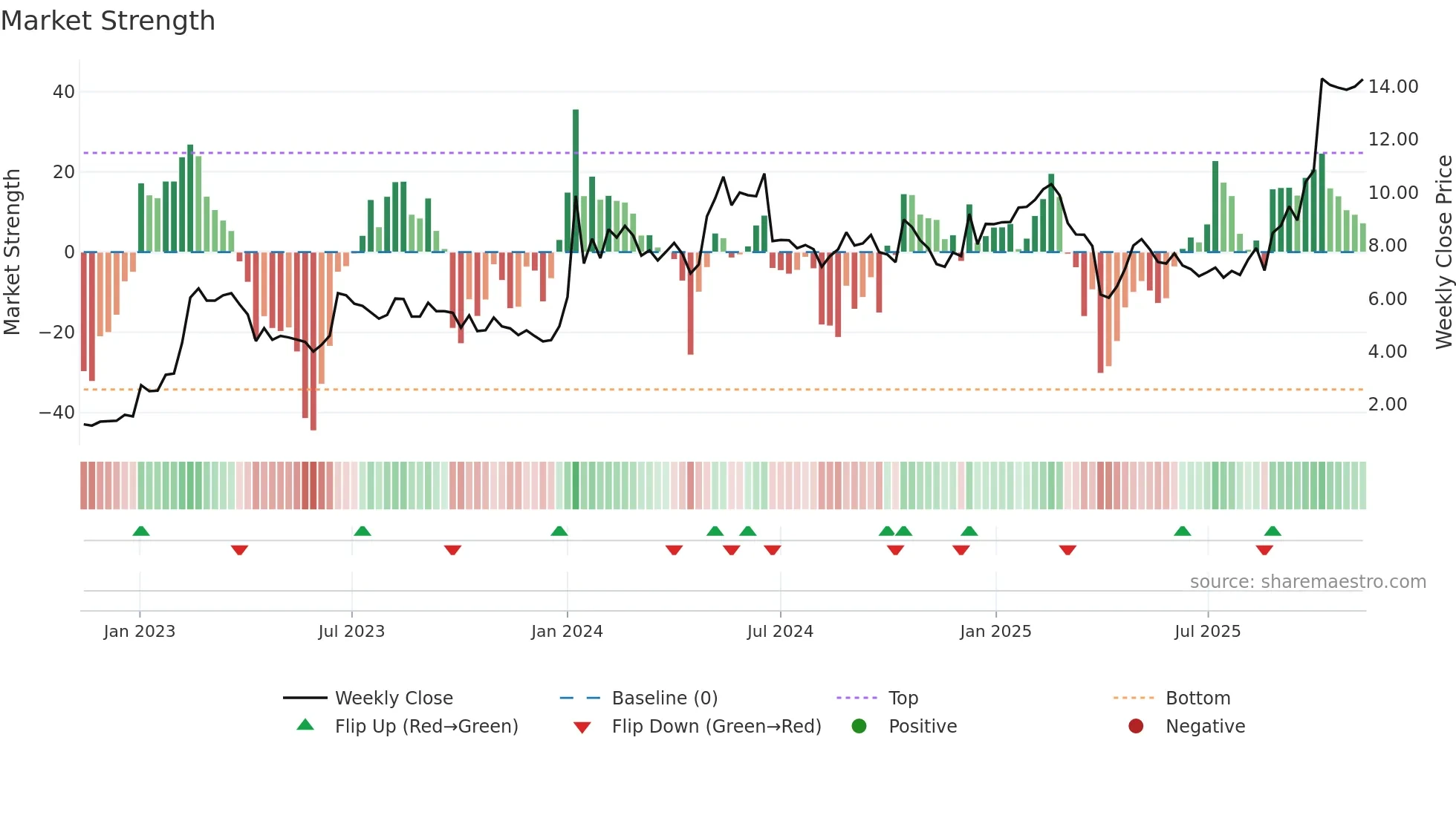 NWRN weekly Market Strength chart