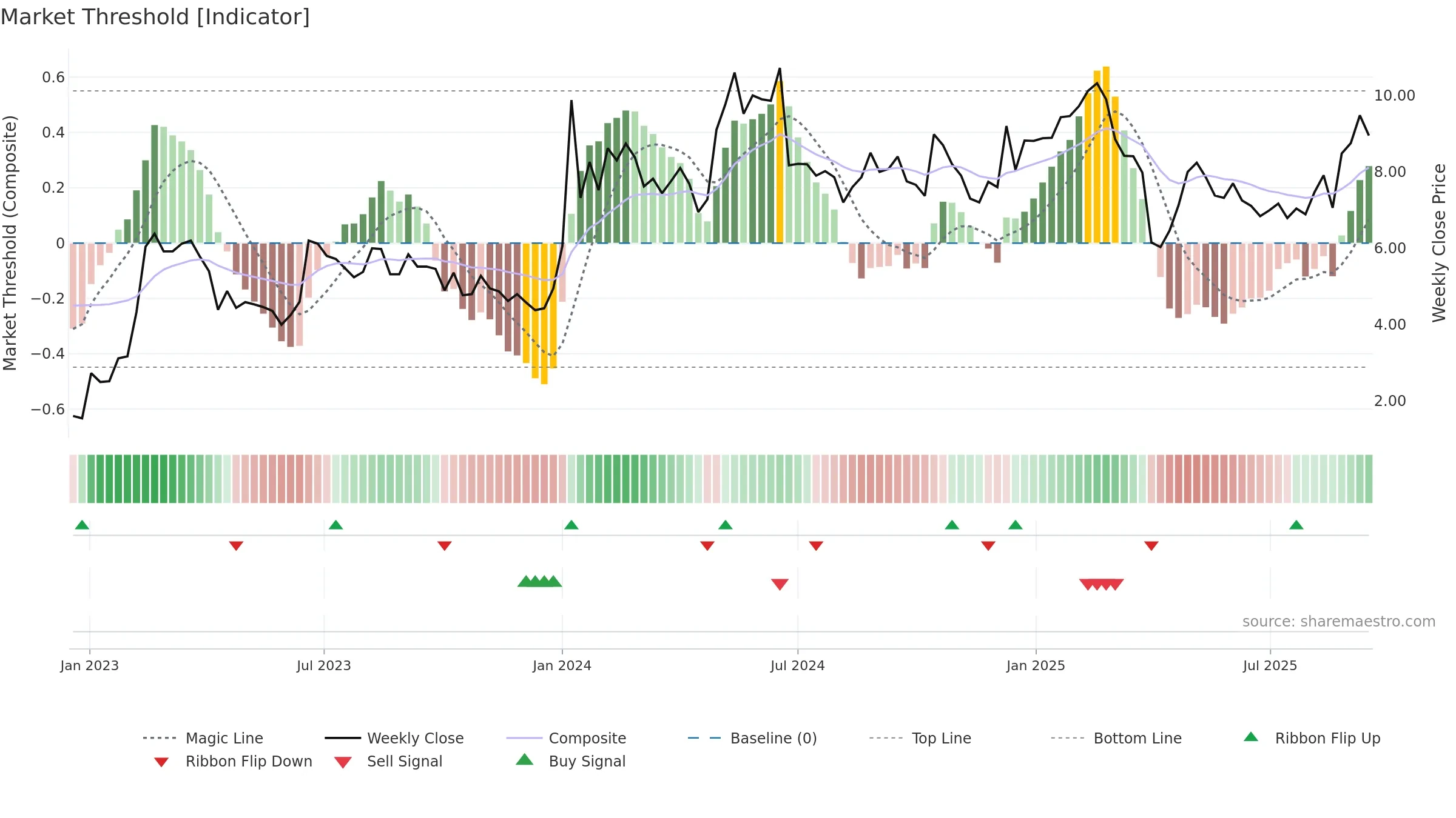 NWRN weekly Market Threshold chart, closing 2025-09-15.