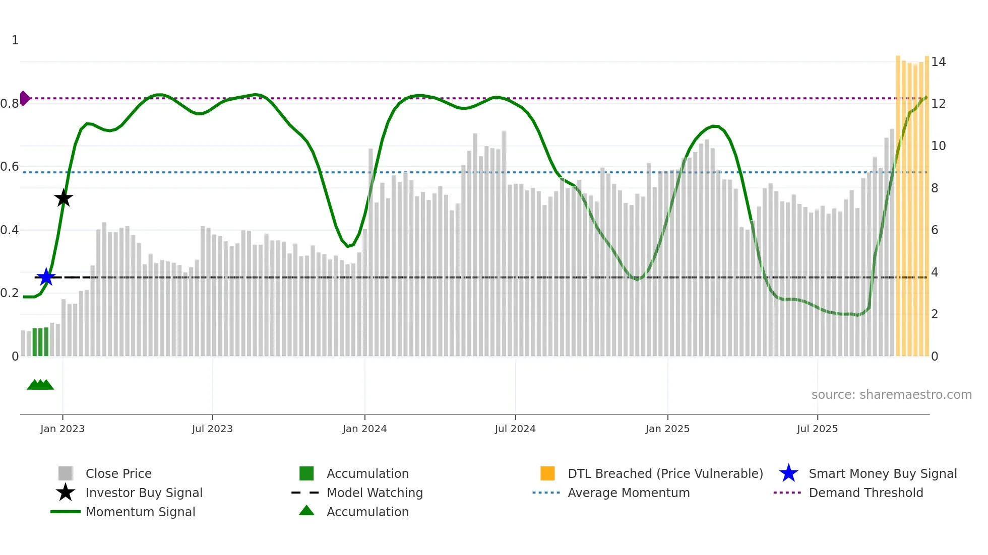 NWRN weekly Smart Money chart