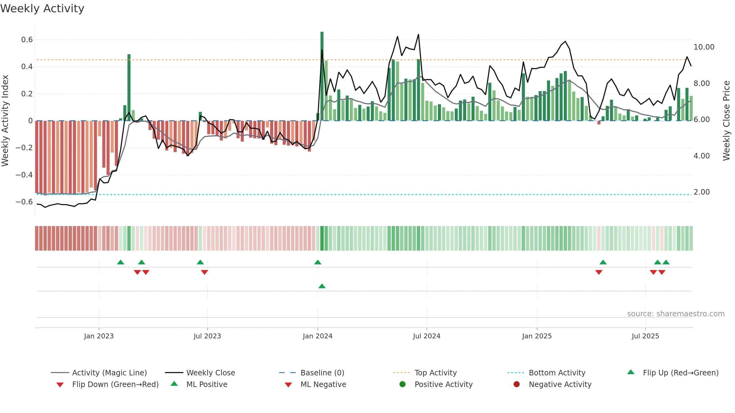 NWRN weekly Activity chart, closing 2025-09-15.