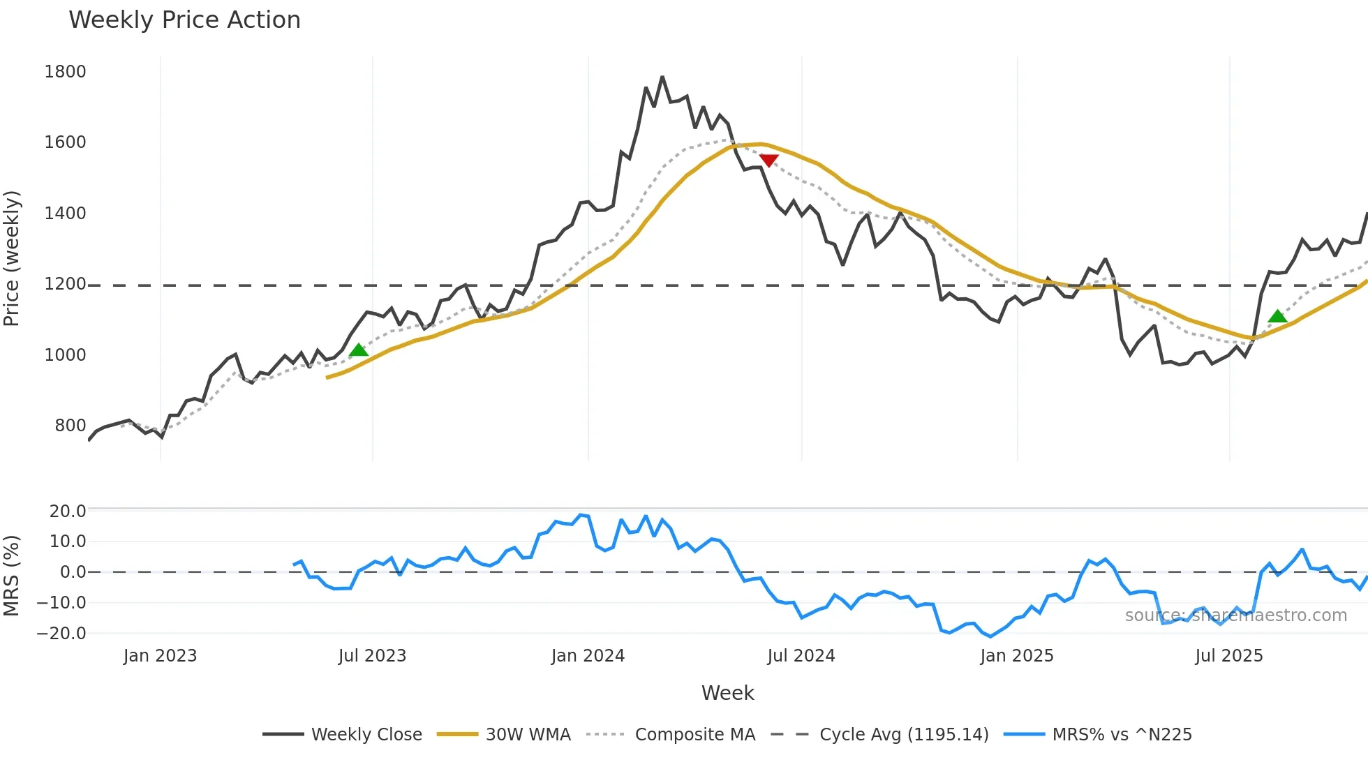 5471 weekly Price Action chart, closing 2025-10-27