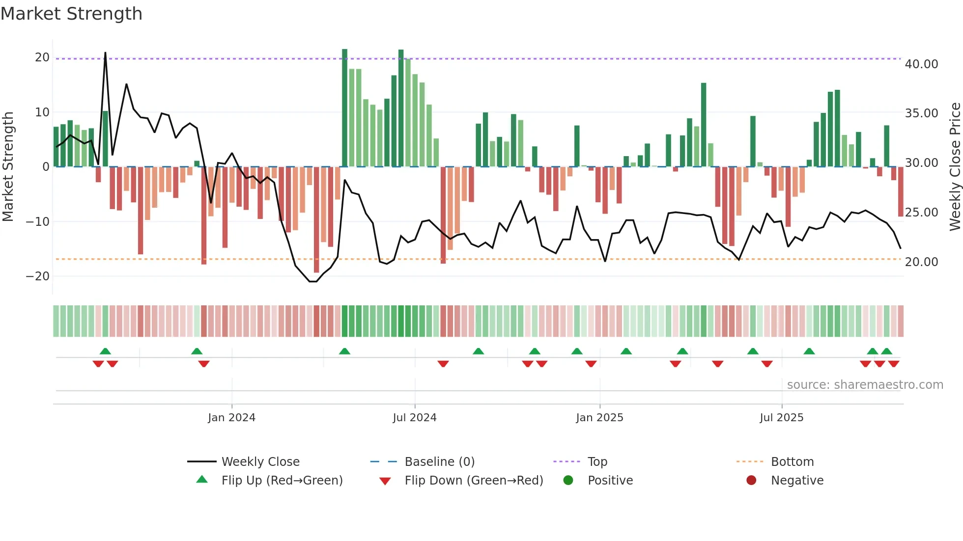 2480 weekly Market Strength chart