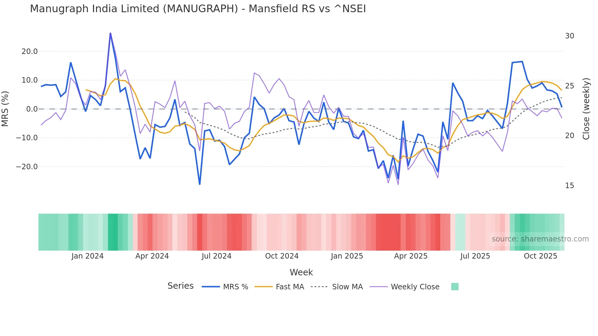 MANUGRAPH Mansfield Relative Strength chart