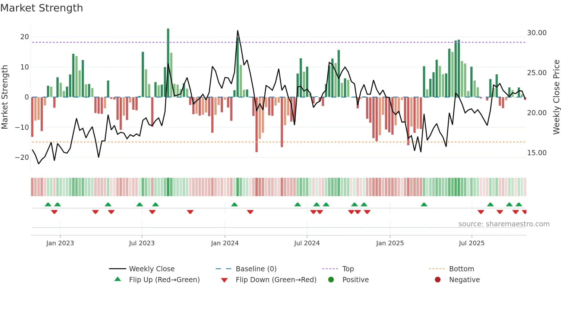 MANUGRAPH weekly Market Strength chart
