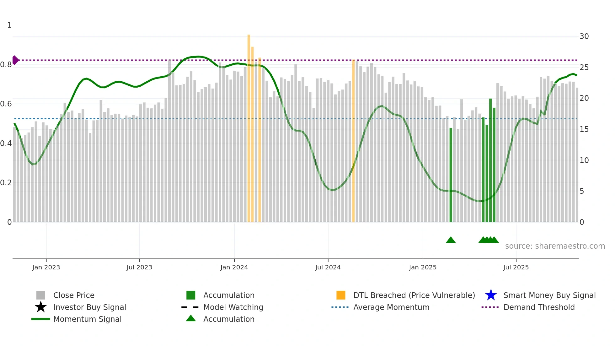 MANUGRAPH weekly Smart Money chart