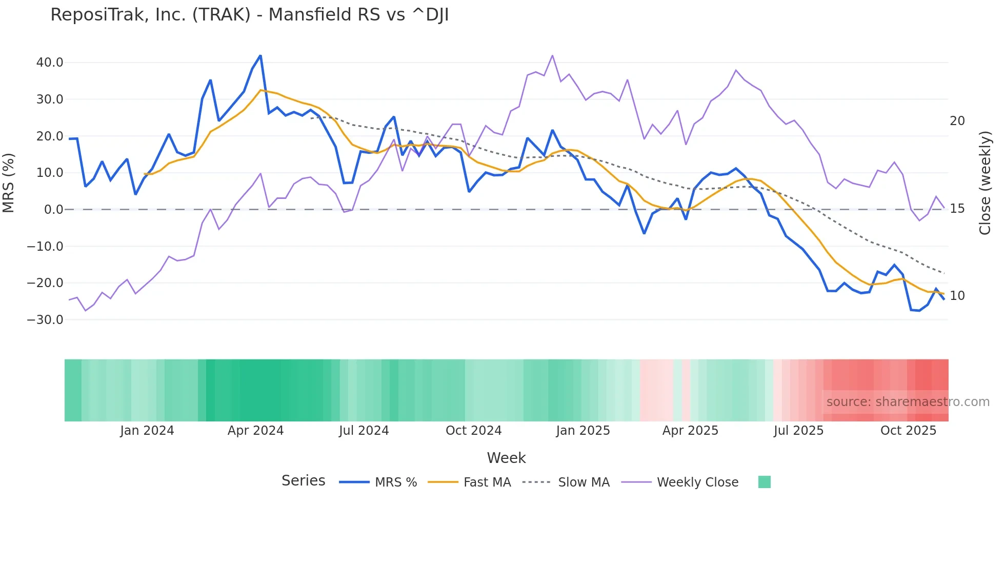 TRAK Mansfield Relative Strength chart
