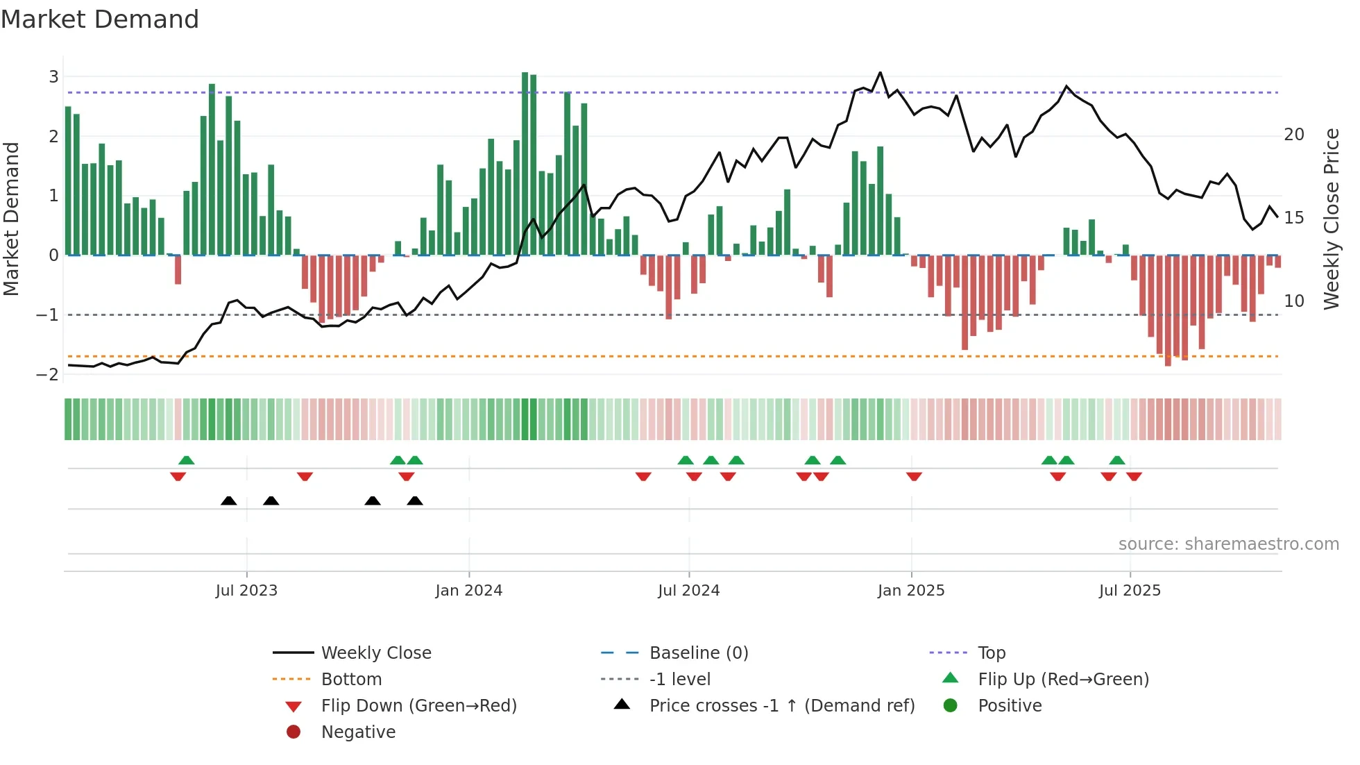 TRAK weekly Market Demand chart