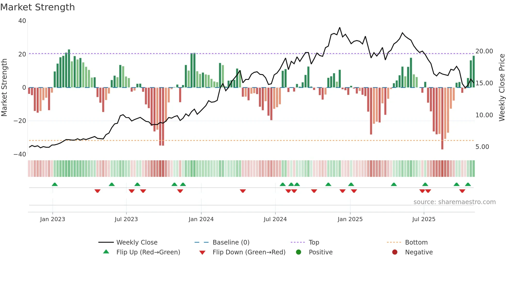 TRAK weekly Market Strength chart