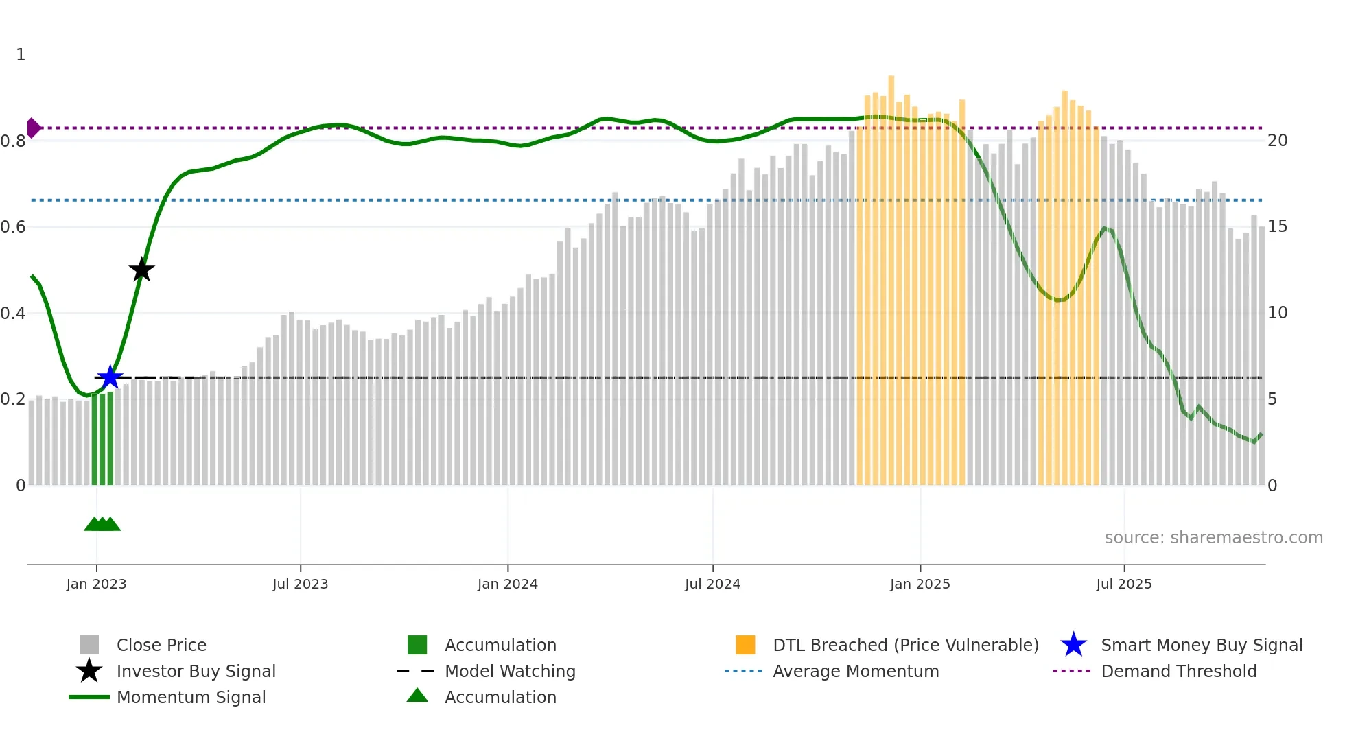 TRAK weekly Smart Money chart