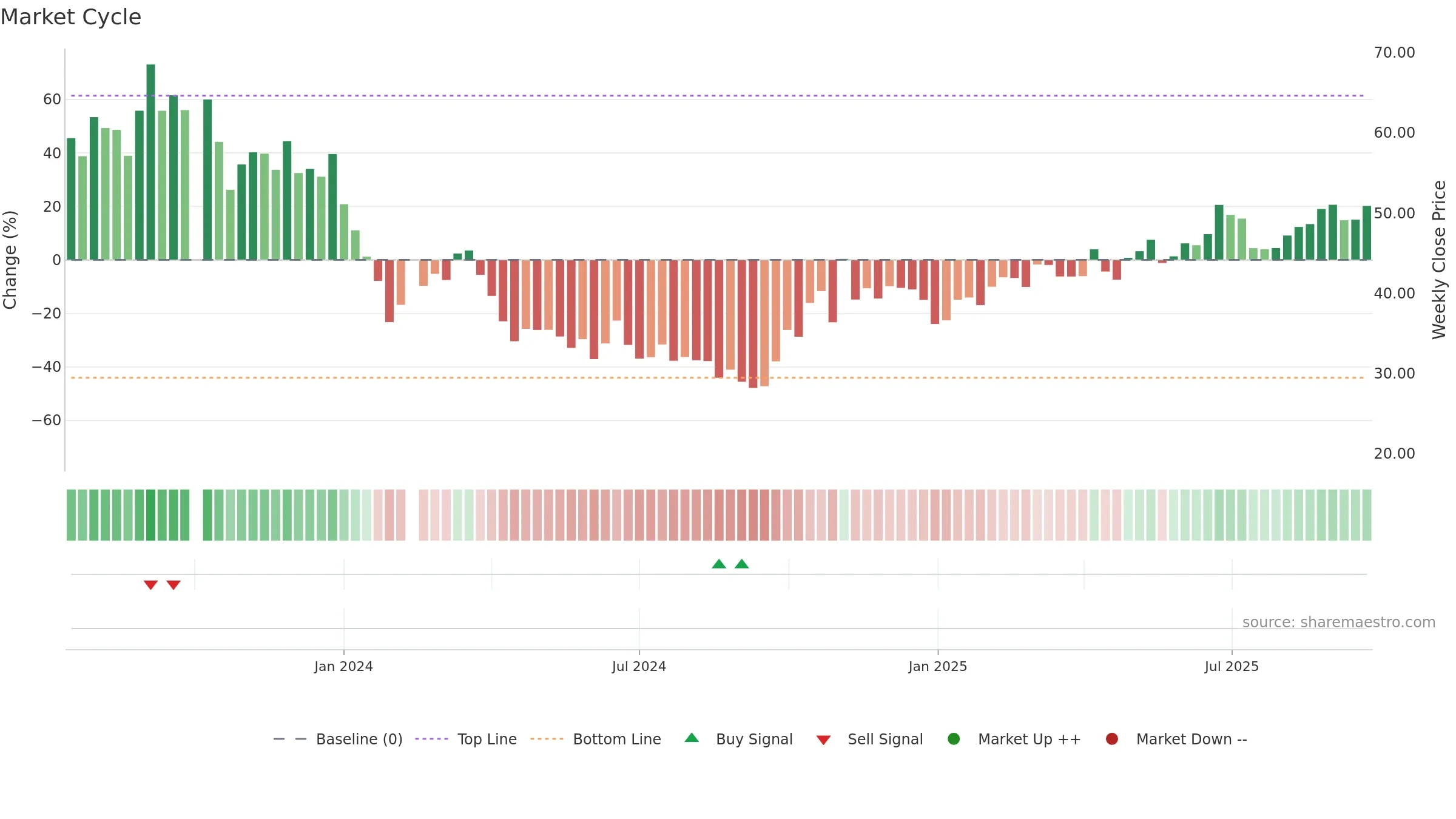 688458 weekly Market Cycle chart, closing 2025-09-22.