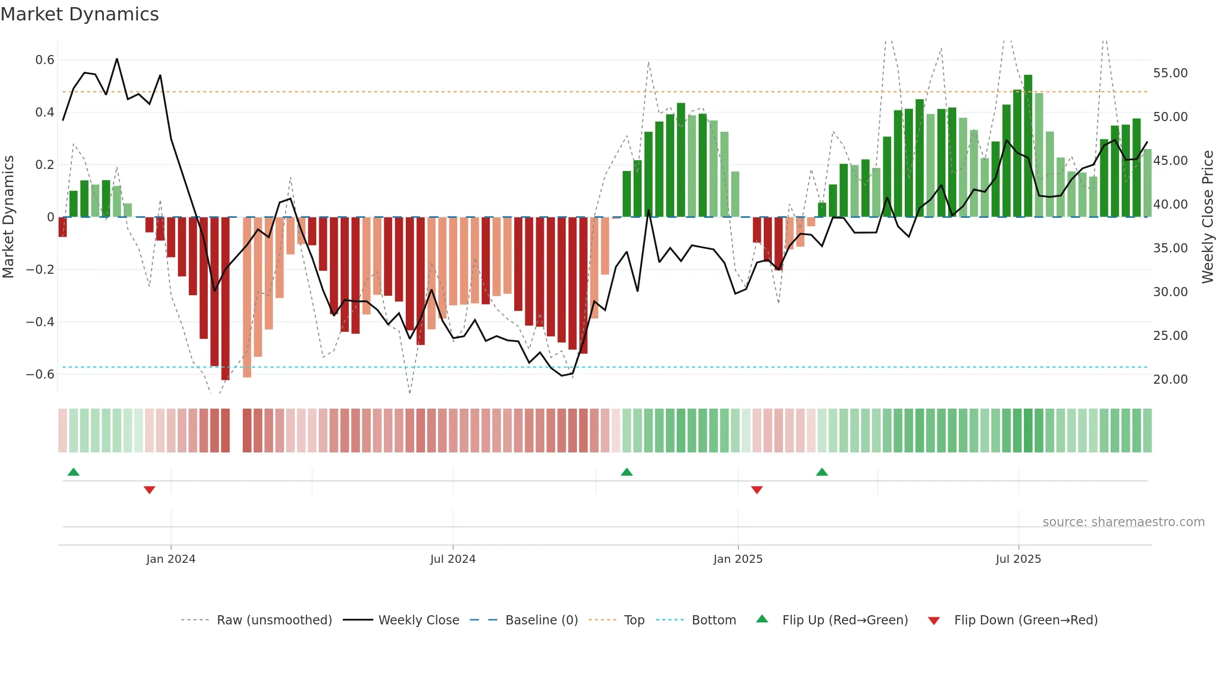 688458 weekly Market Dynamics chart, closing 2025-09-22.