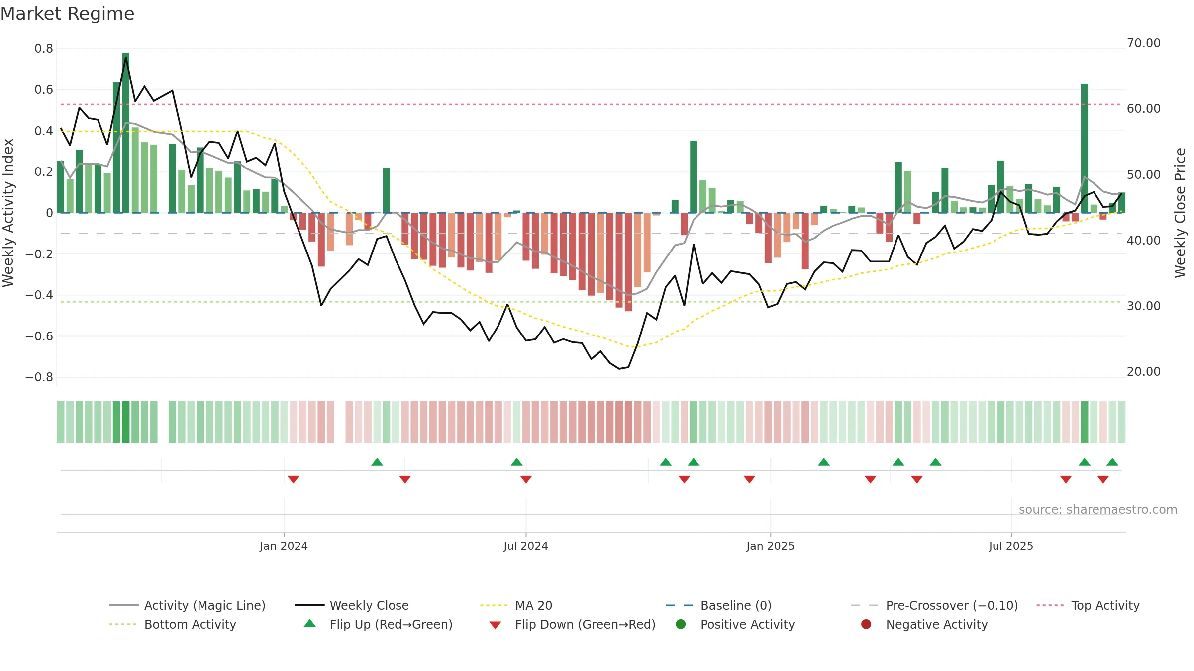 688458 weekly Market Snapshot chart, closing 2025-09-22.