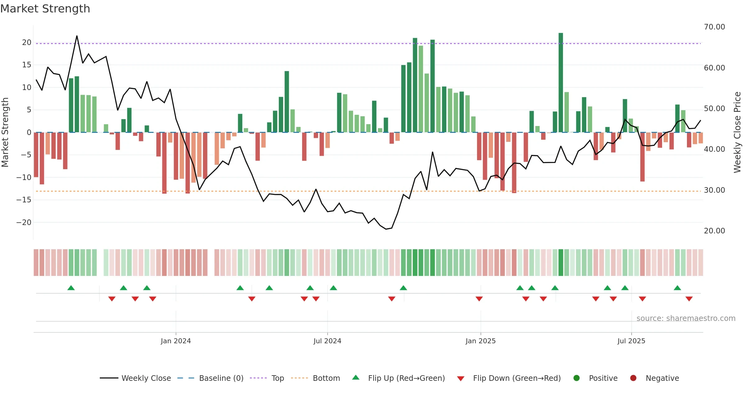 688458 weekly Market Strength chart, closing 2025-09-22.
