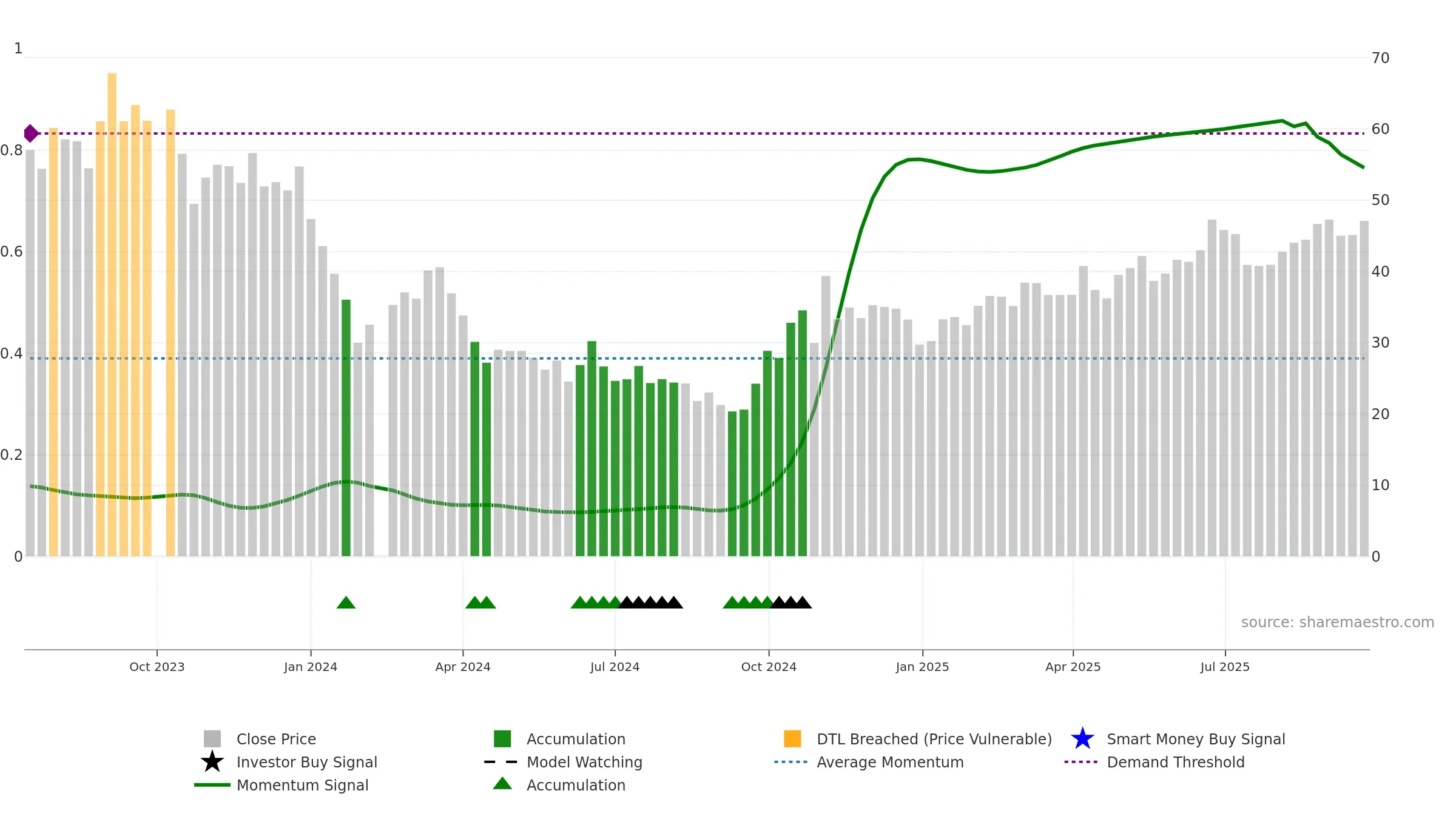 688458 weekly Smart Money chart, closing 2025-09-22.