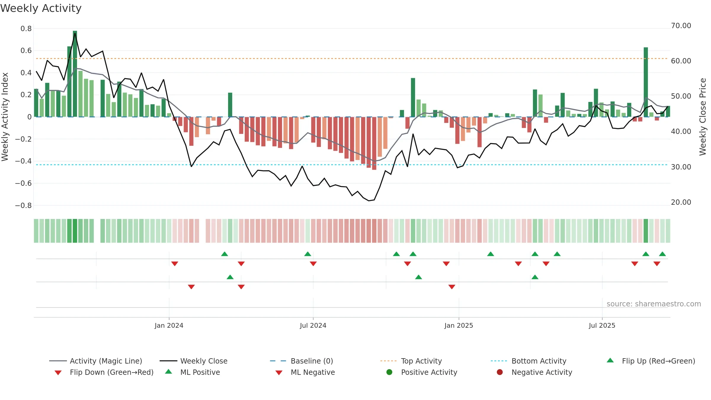 688458 weekly Activity chart, closing 2025-09-22.