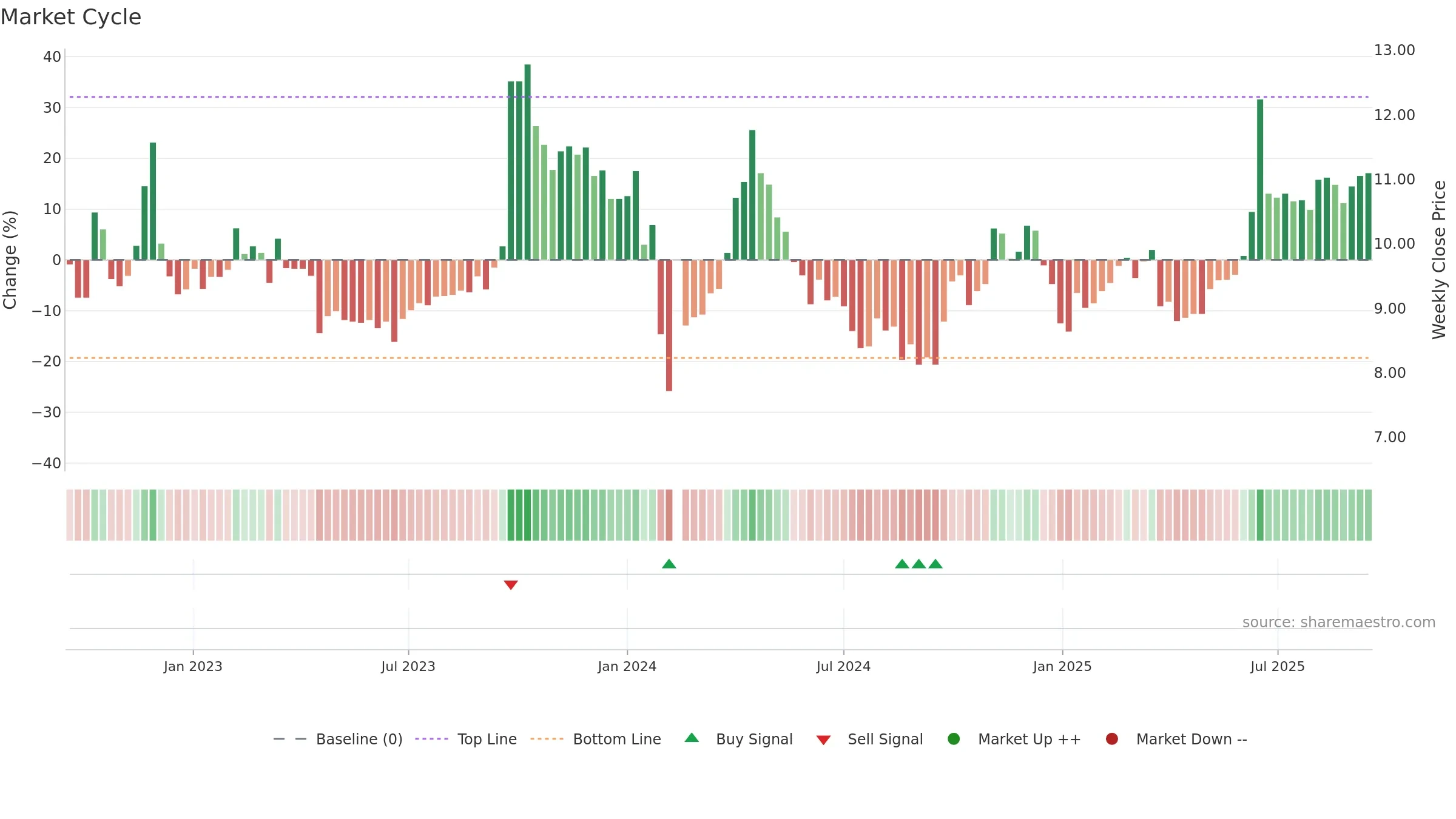 002828 weekly Market Cycle chart, closing 2025-09-15.