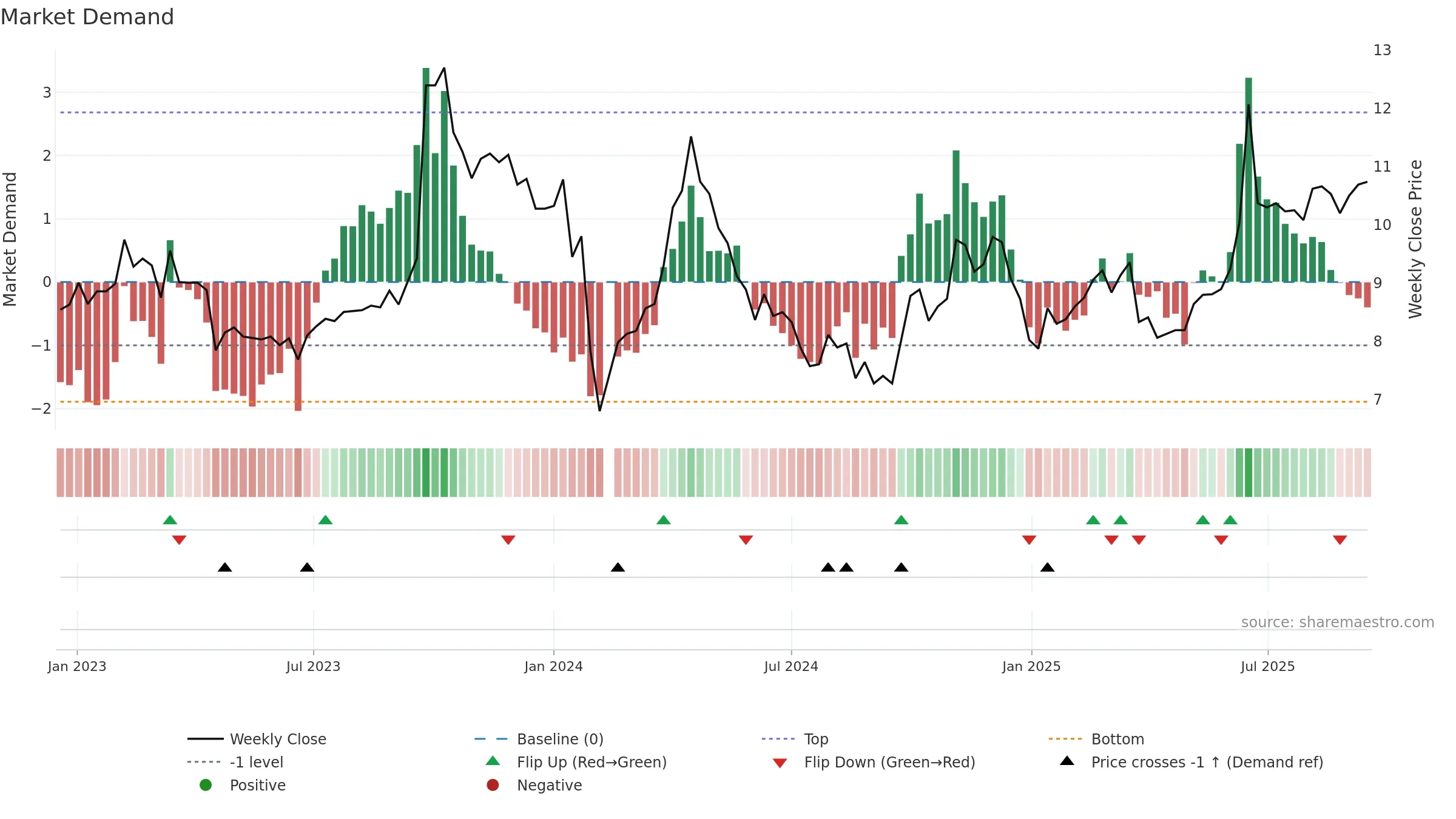 002828 weekly Market Demand chart, closing 2025-09-15.