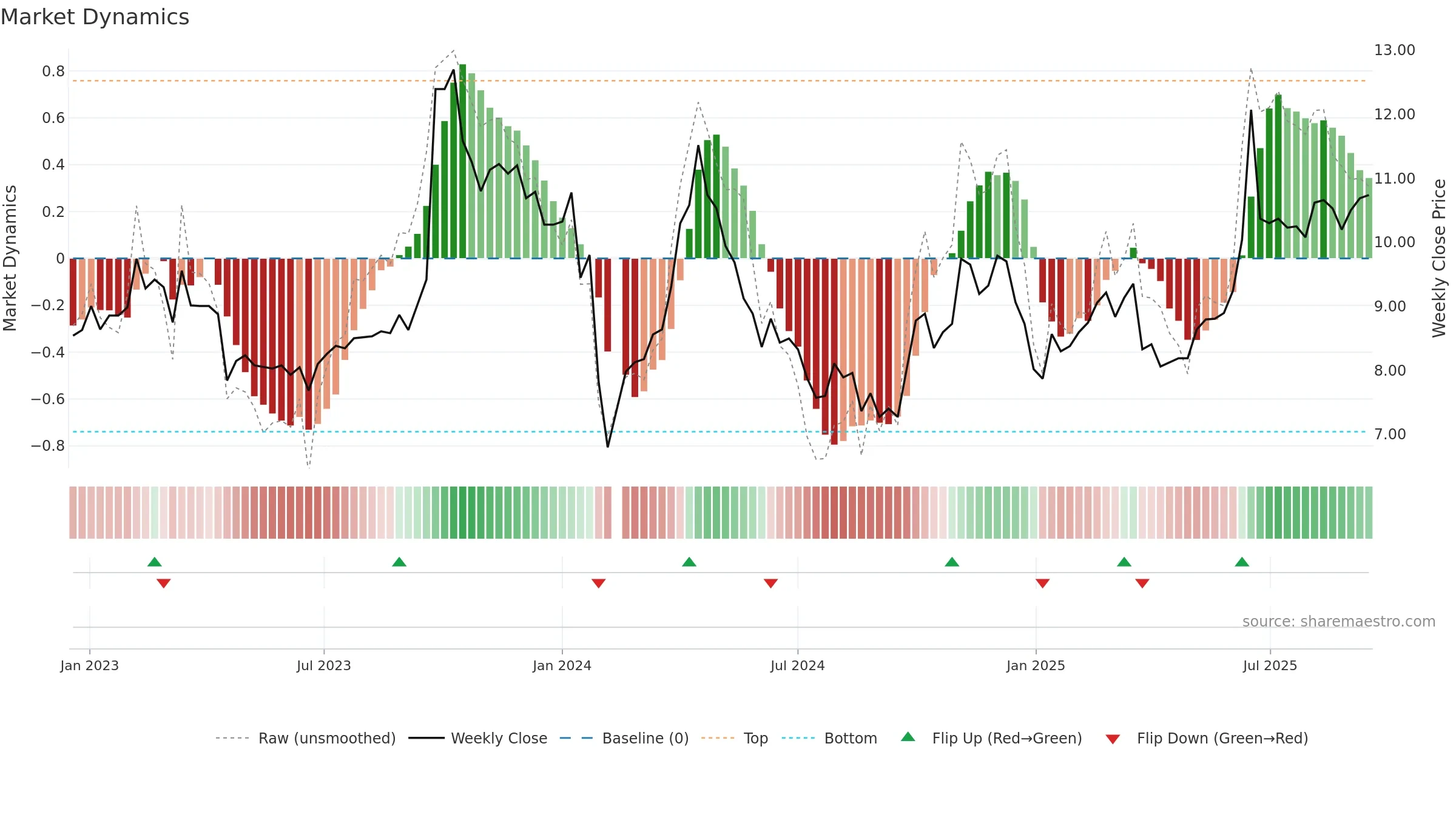002828 weekly Market Dynamics chart, closing 2025-09-15.